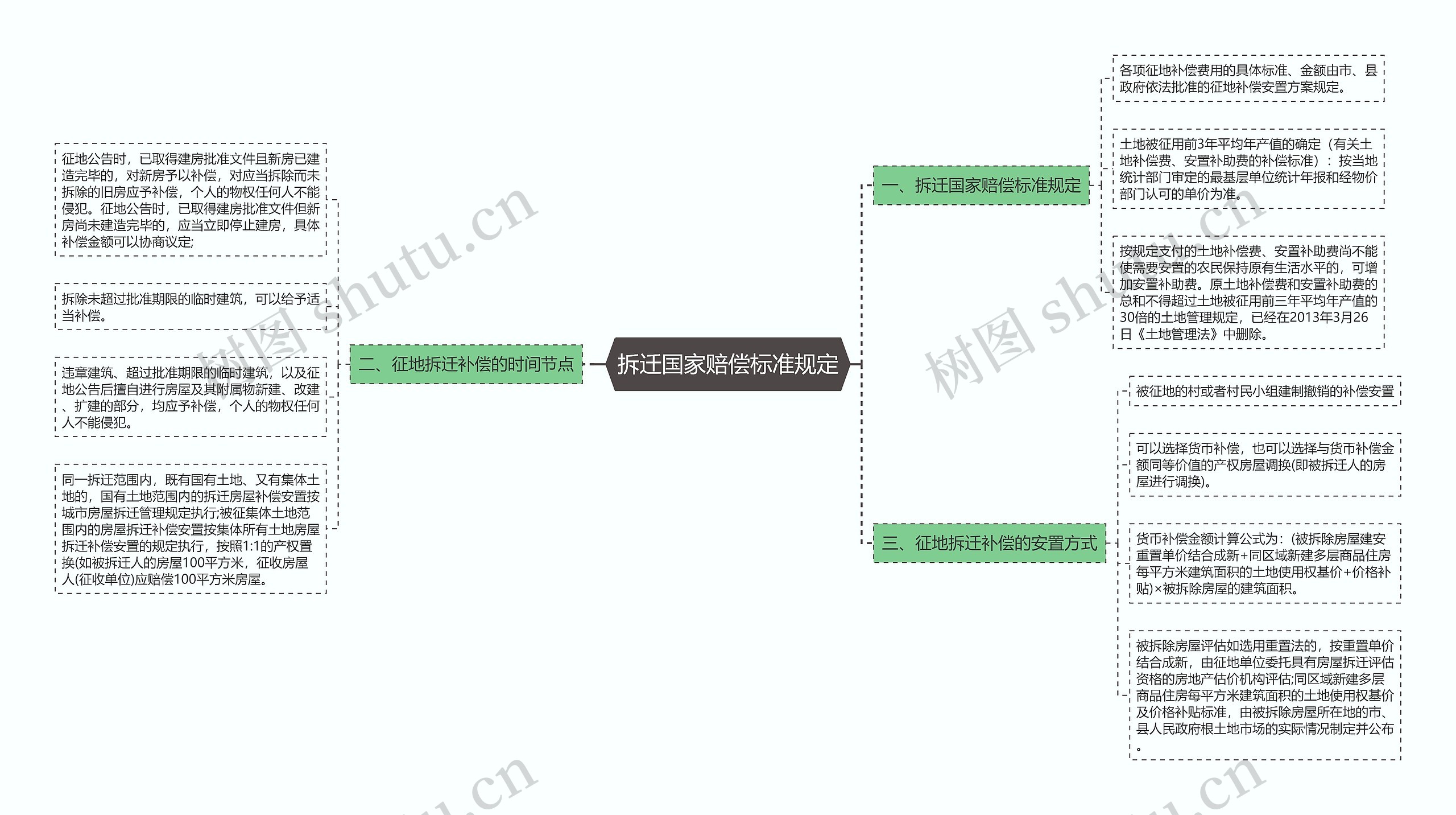 拆迁国家赔偿标准规定思维导图