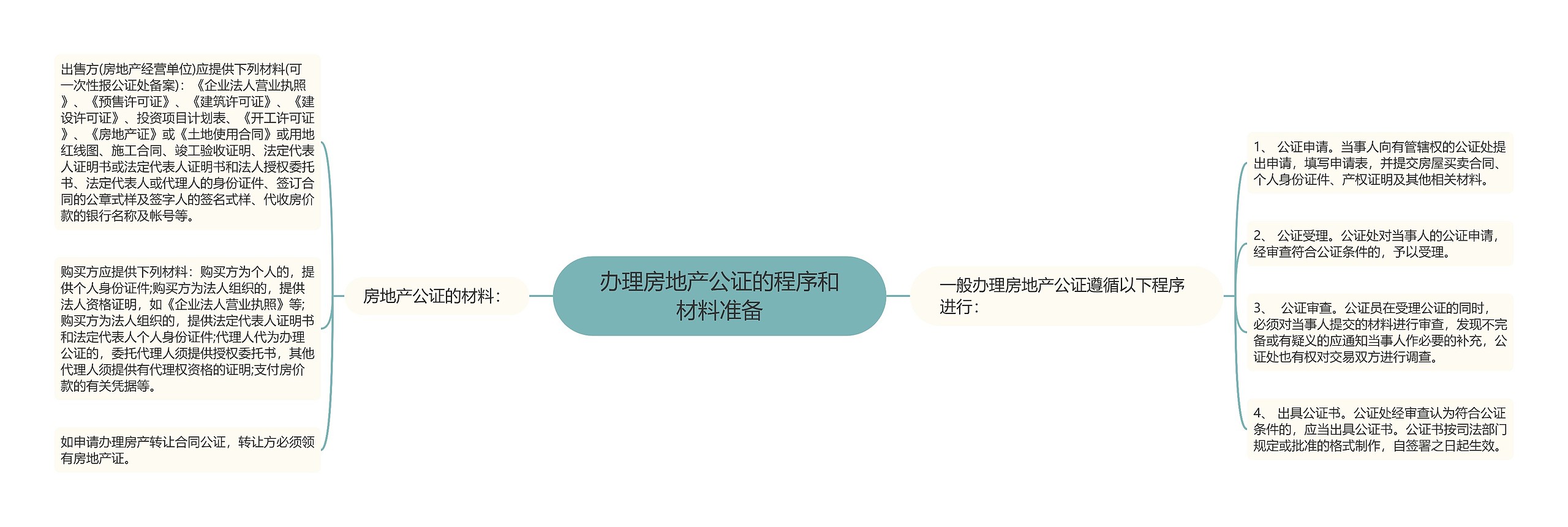 办理房地产公证的程序和材料准备 办理房地产公证的程序和材料准备
