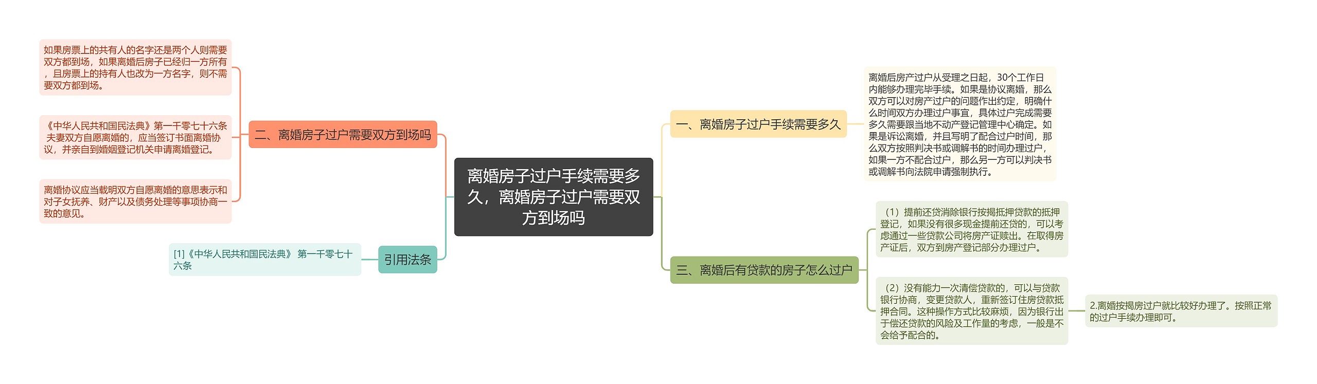 离婚房子过户手续需要多久，离婚房子过户需要双方到场吗思维导图