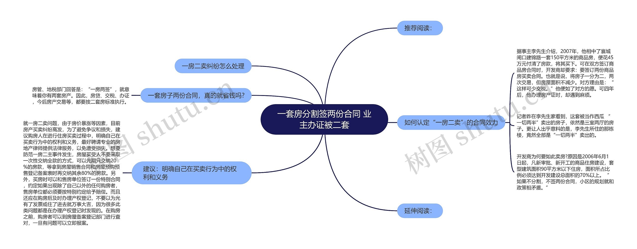 一套房分割签两份合同 业主办证被二套思维导图