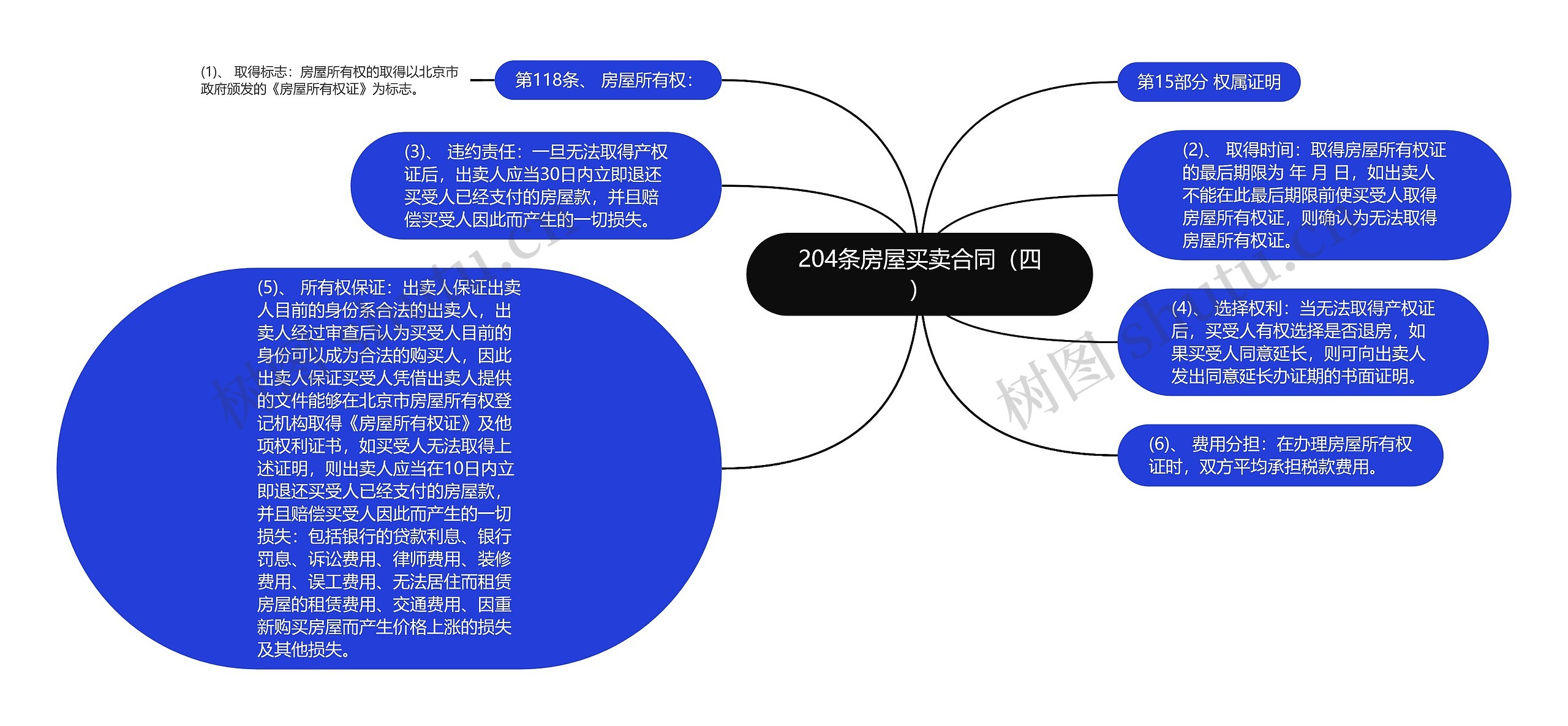 204条房屋买卖合同（四）思维导图