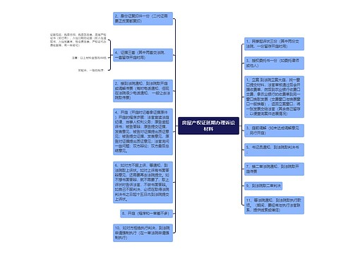 房屋产权证延期办理诉讼材料