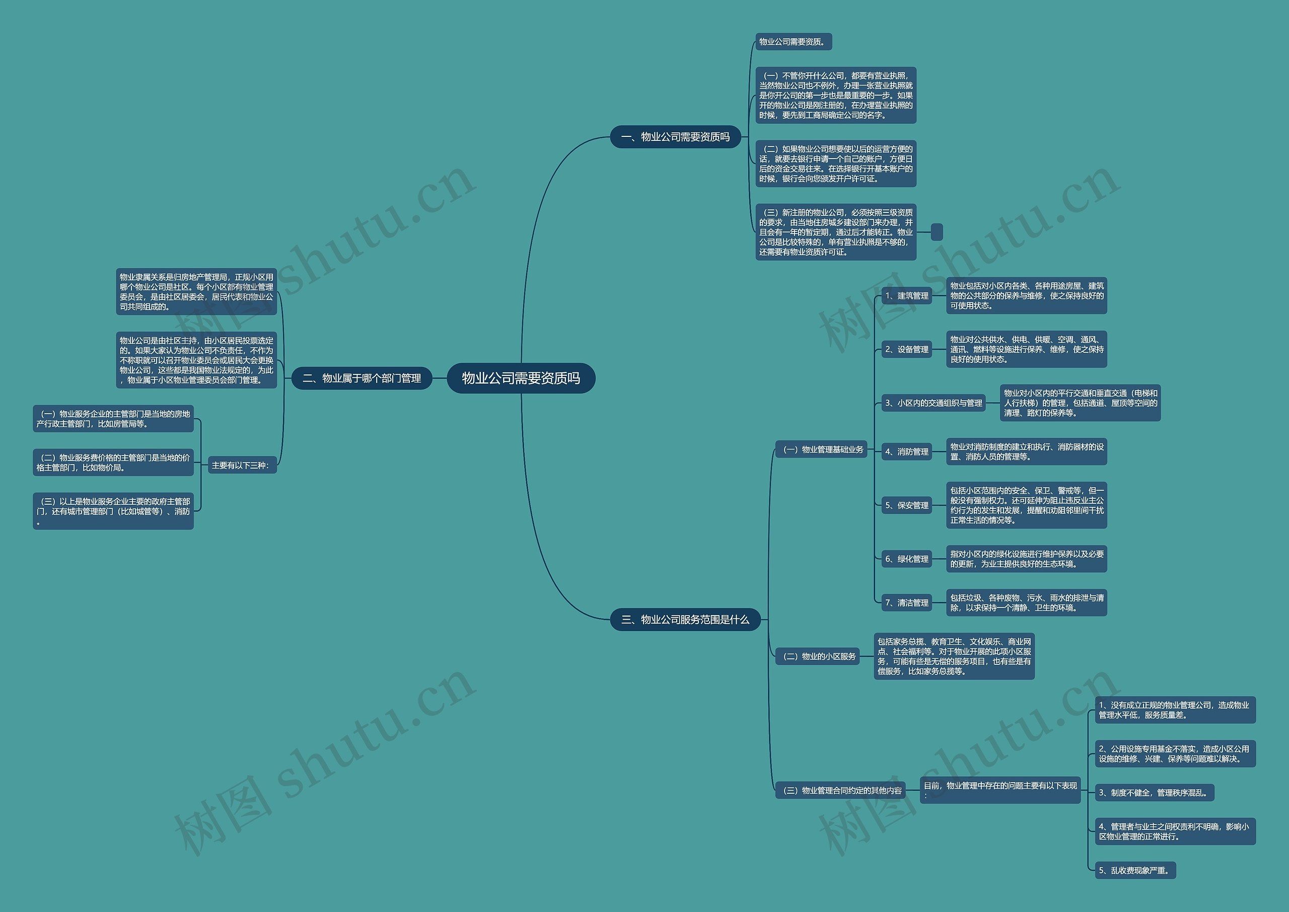 物业公司需要资质吗思维导图