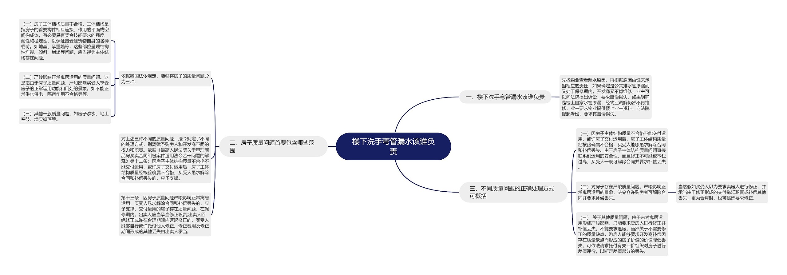 楼下洗手弯管漏水该谁负责思维导图