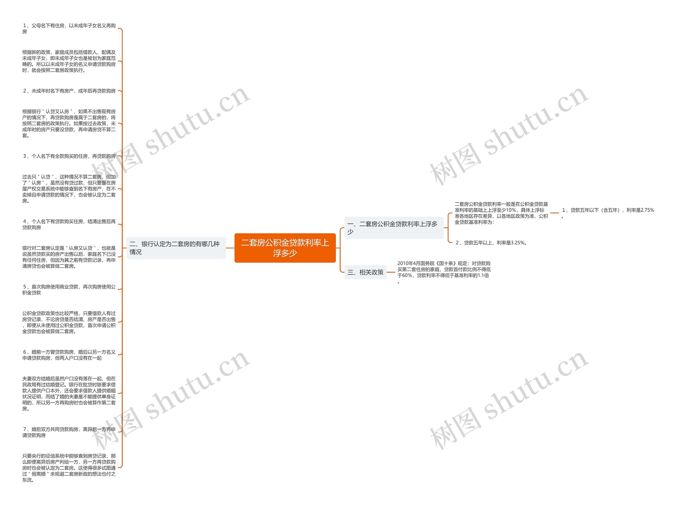 二套房公积金贷款利率上浮多少思维导图