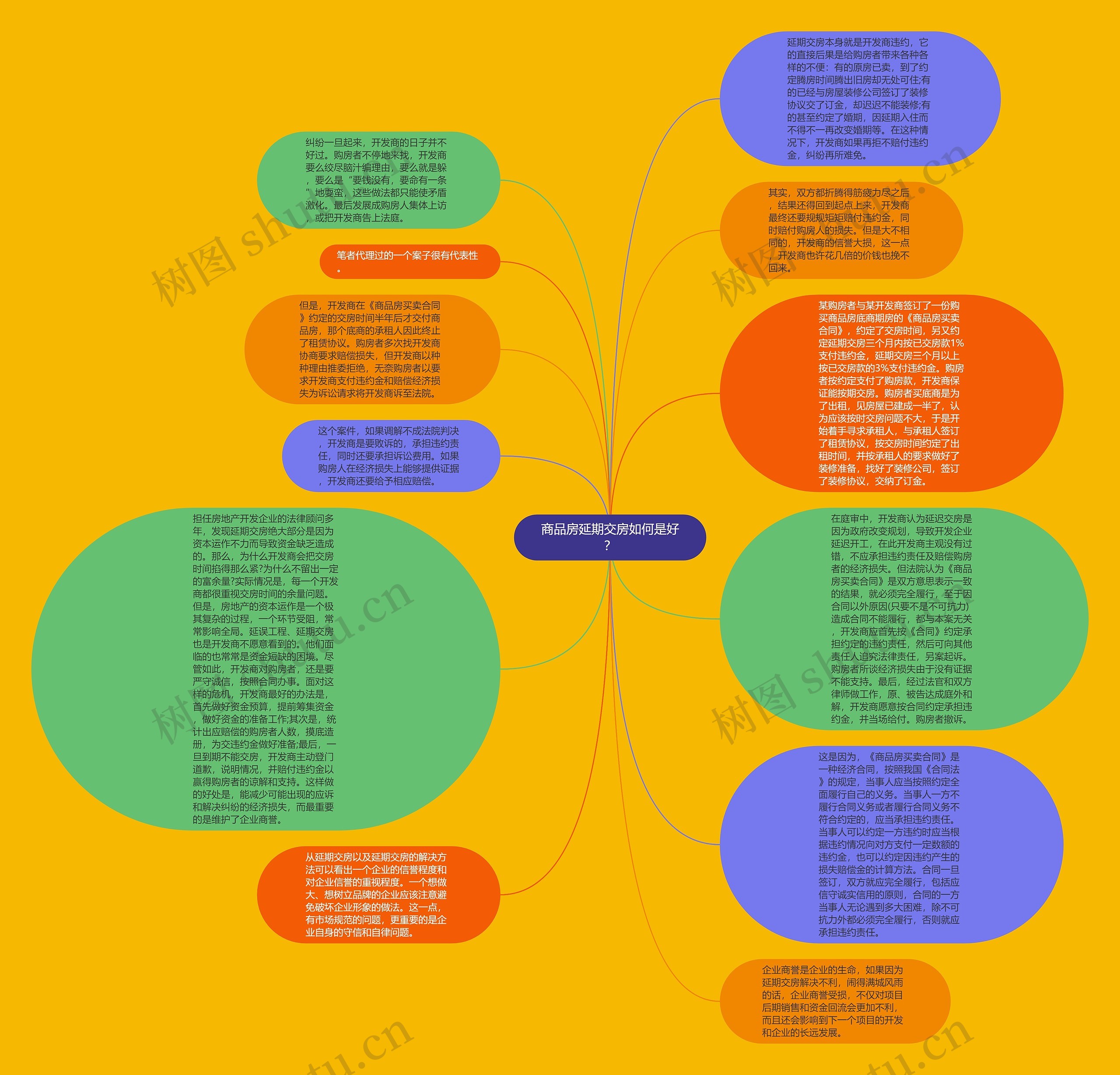 商品房延期交房如何是好？思维导图
