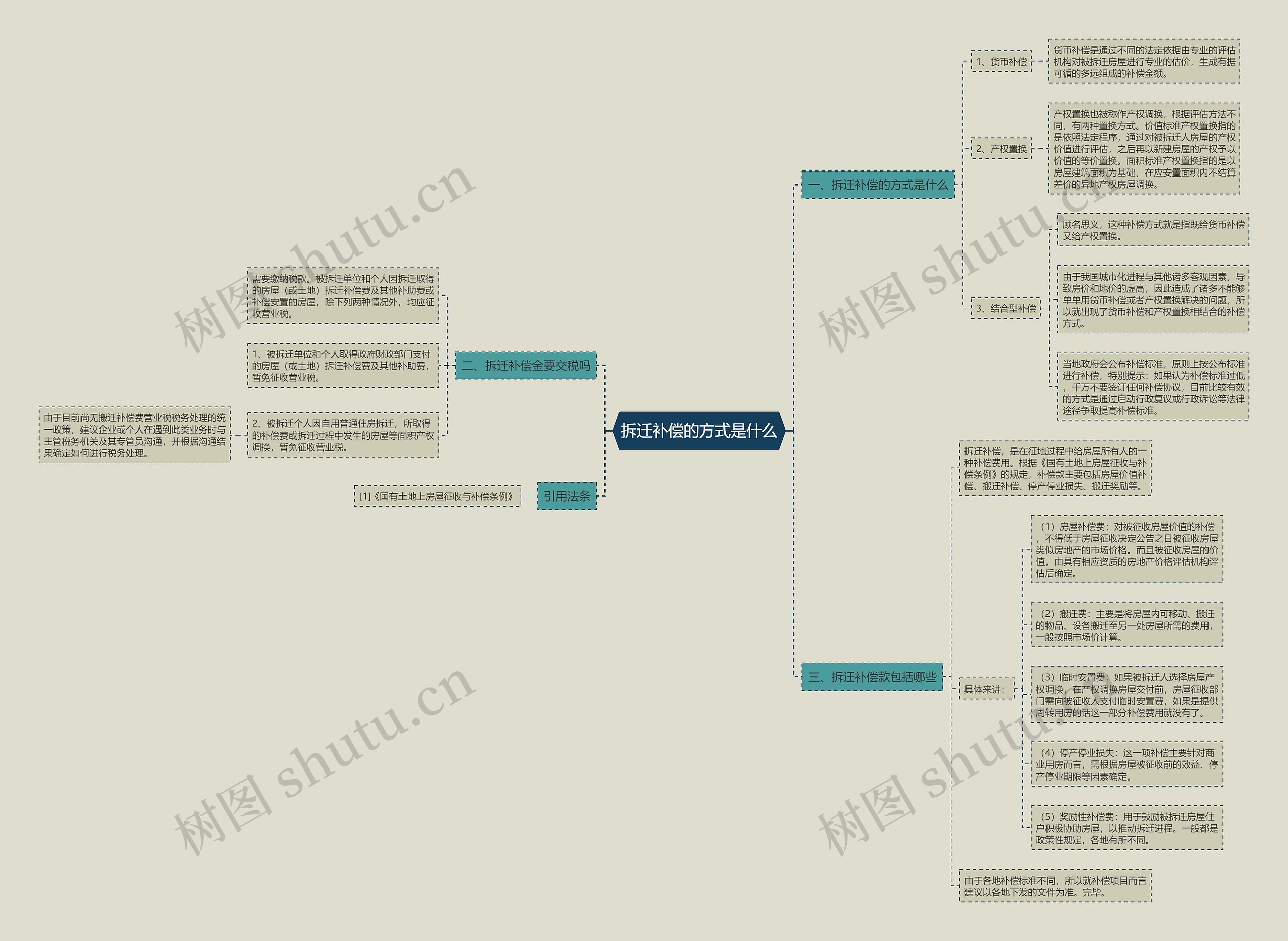 拆迁补偿的方式是什么思维导图