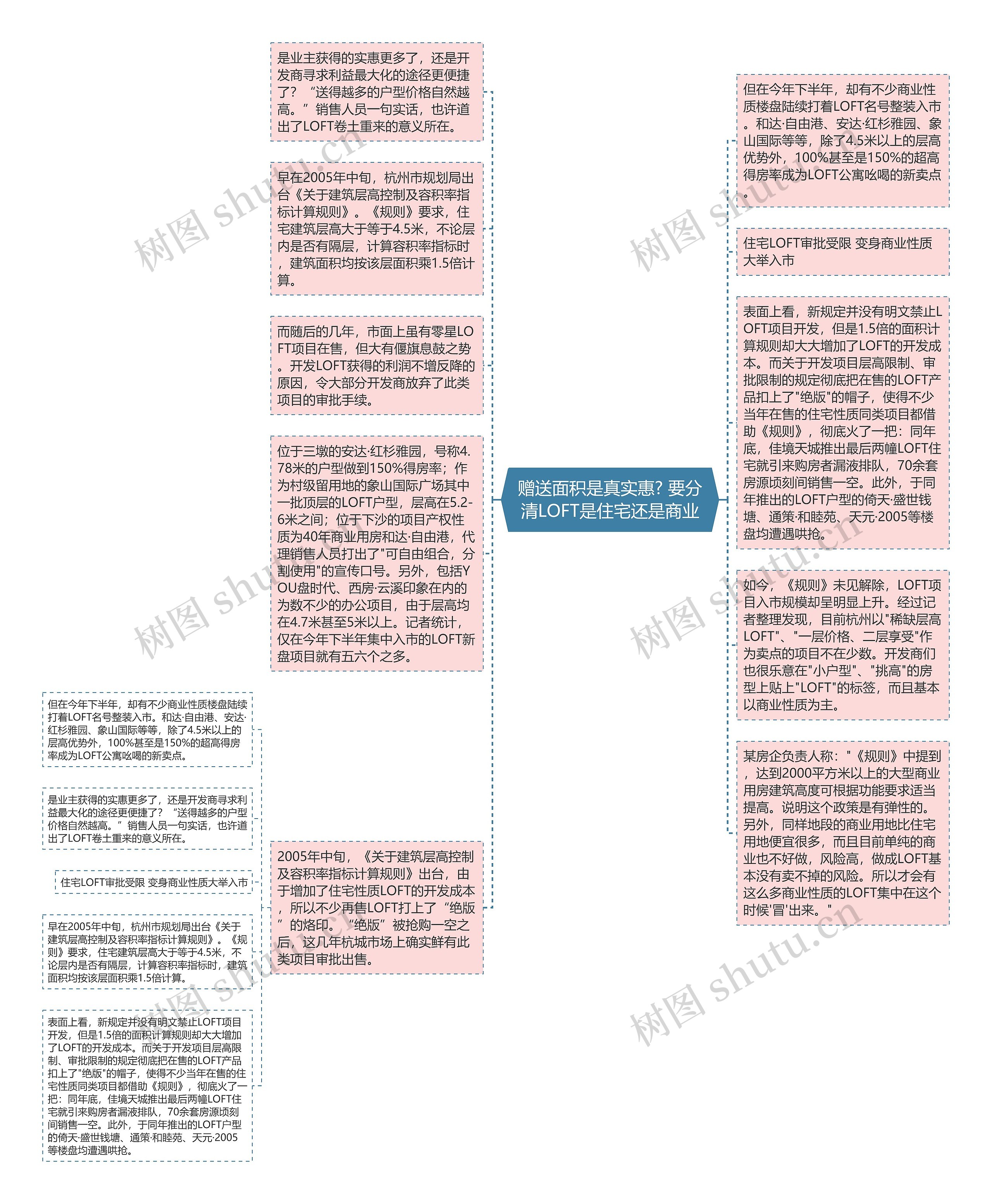 赠送面积是真实惠? 要分清LOFT是住宅还是商业思维导图