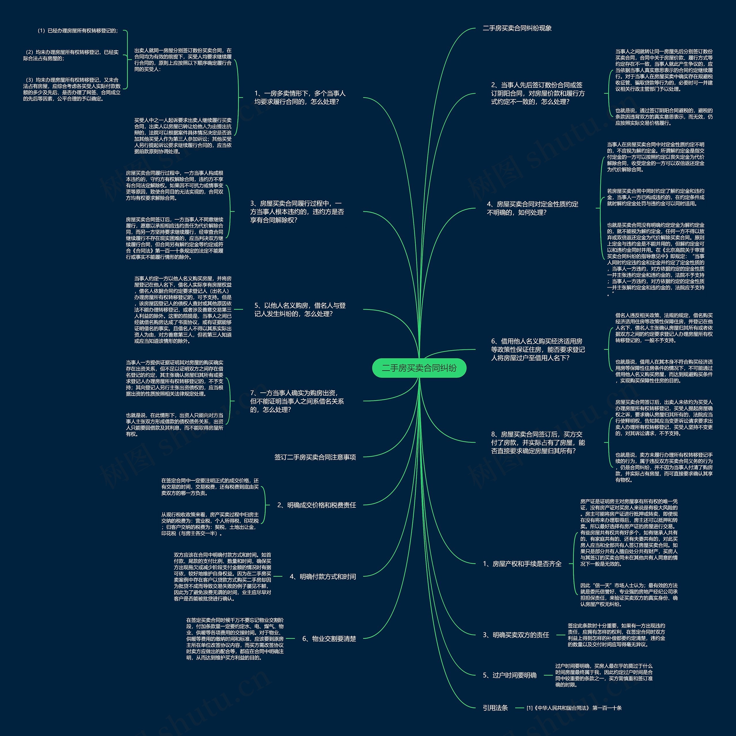 二手房买卖合同纠纷思维导图