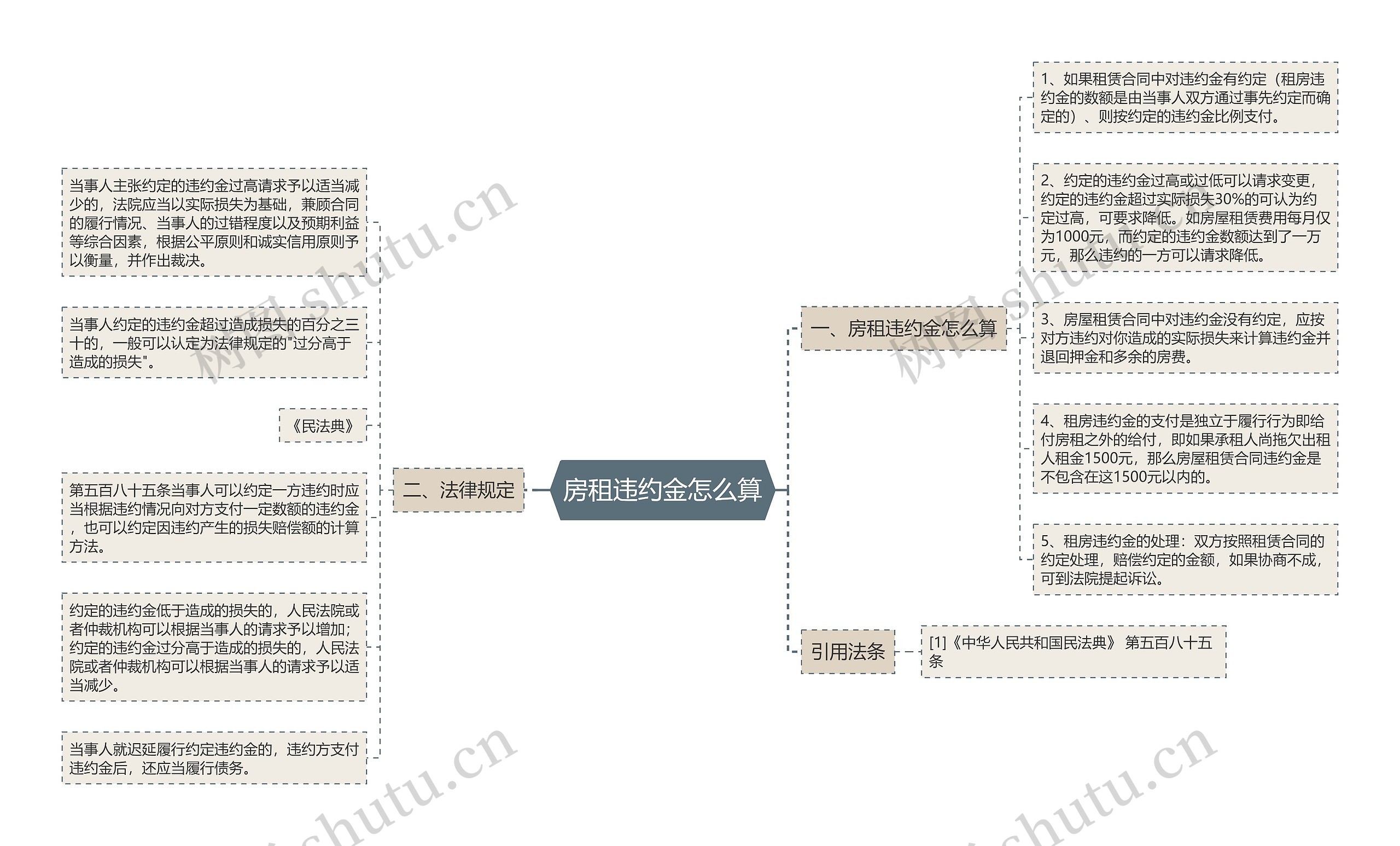 房租违约金怎么算思维导图