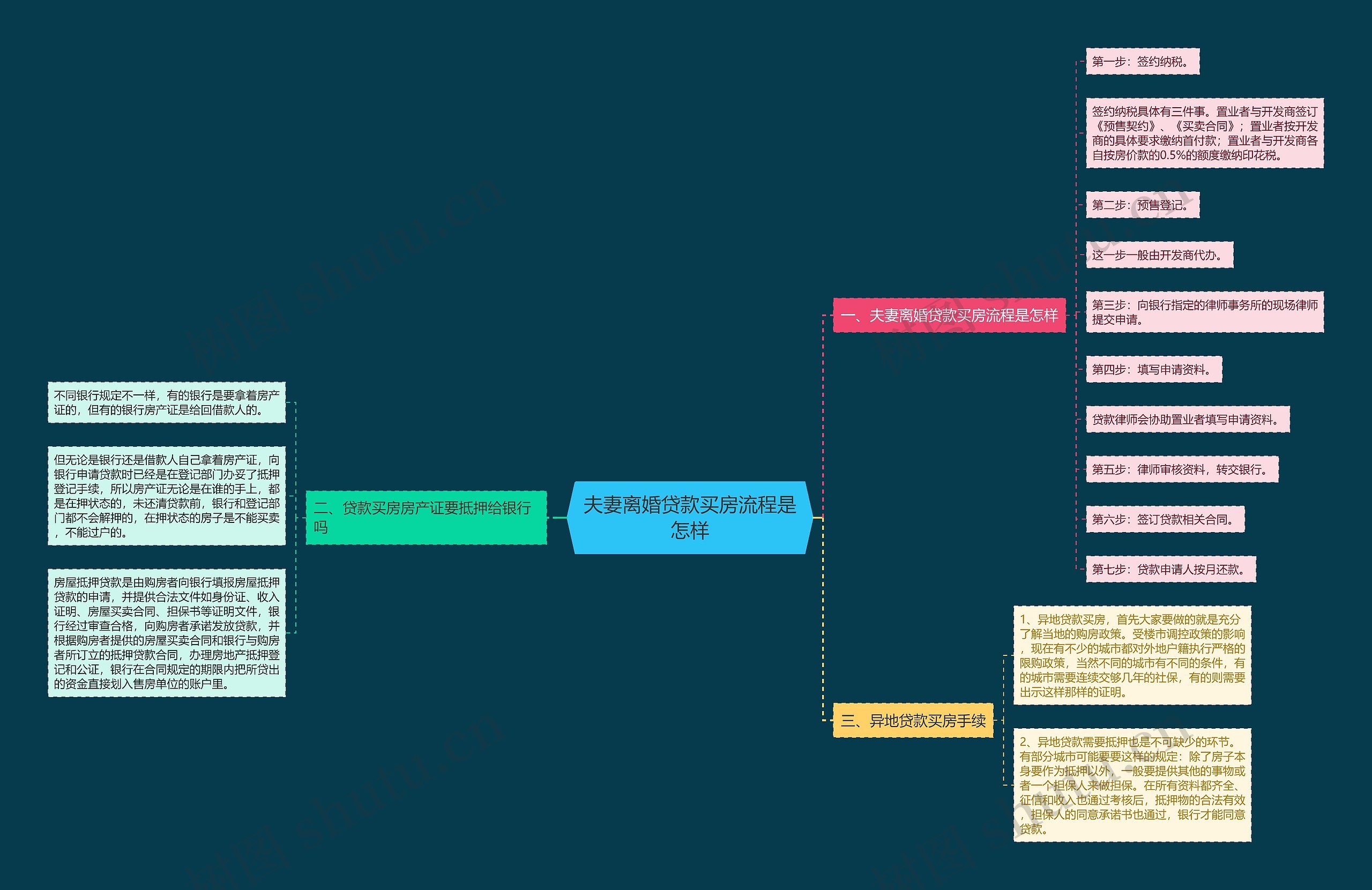 夫妻离婚贷款买房流程是怎样思维导图