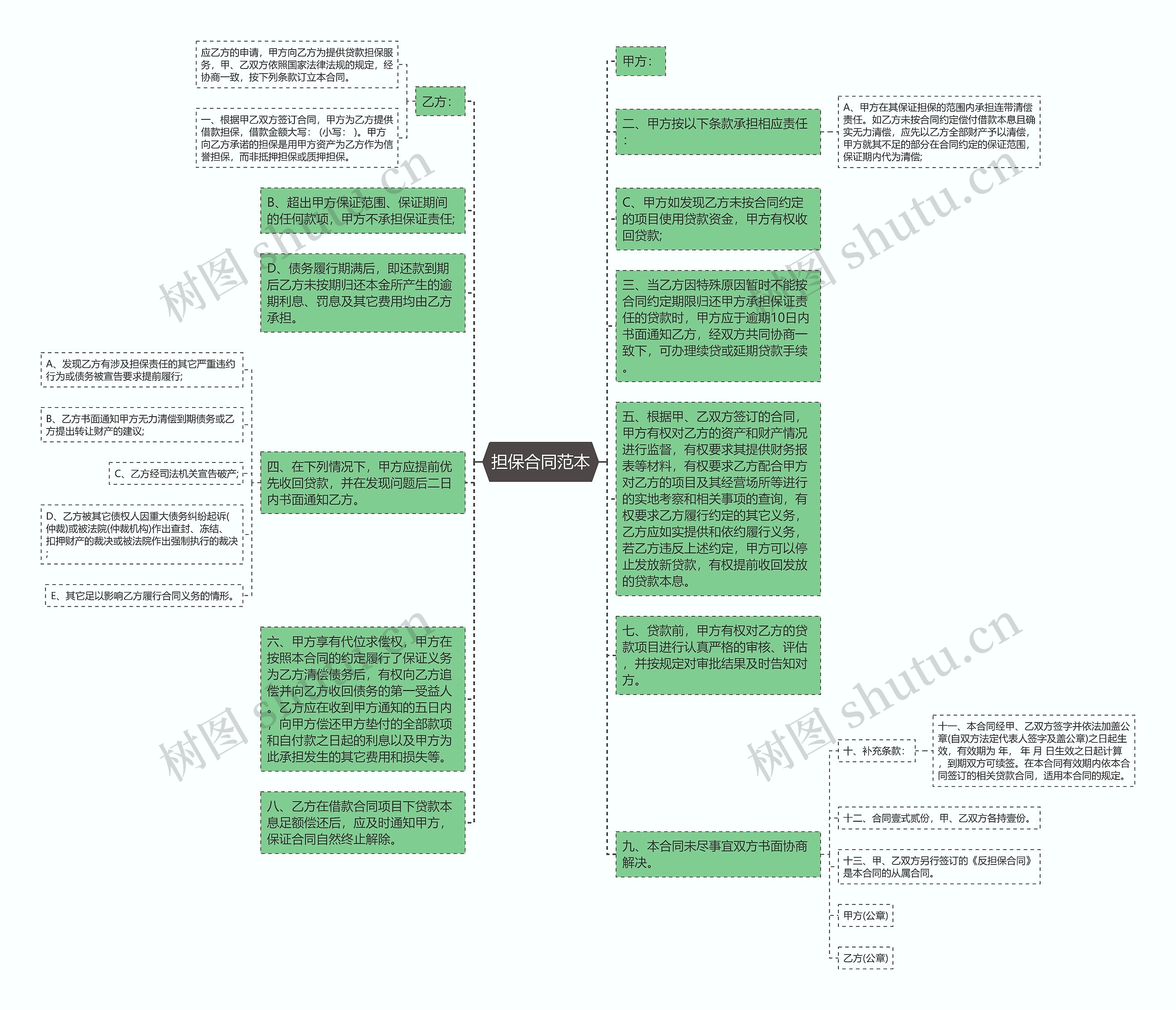 担保合同范本思维导图