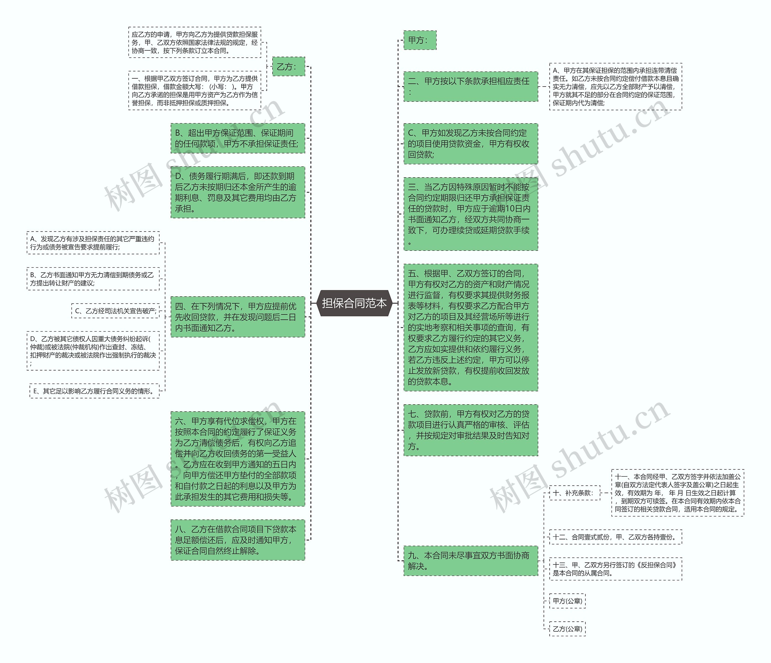 担保合同范本思维导图高清图 担保合同范本思维导图