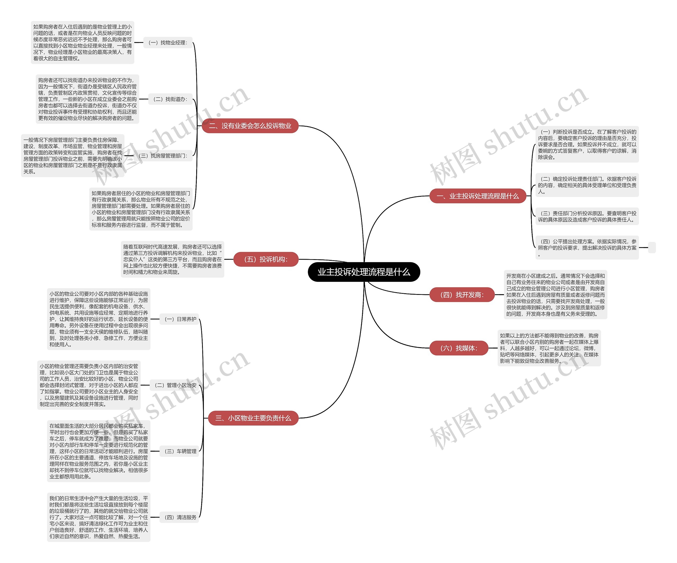 业主投诉处理流程是什么思维导图