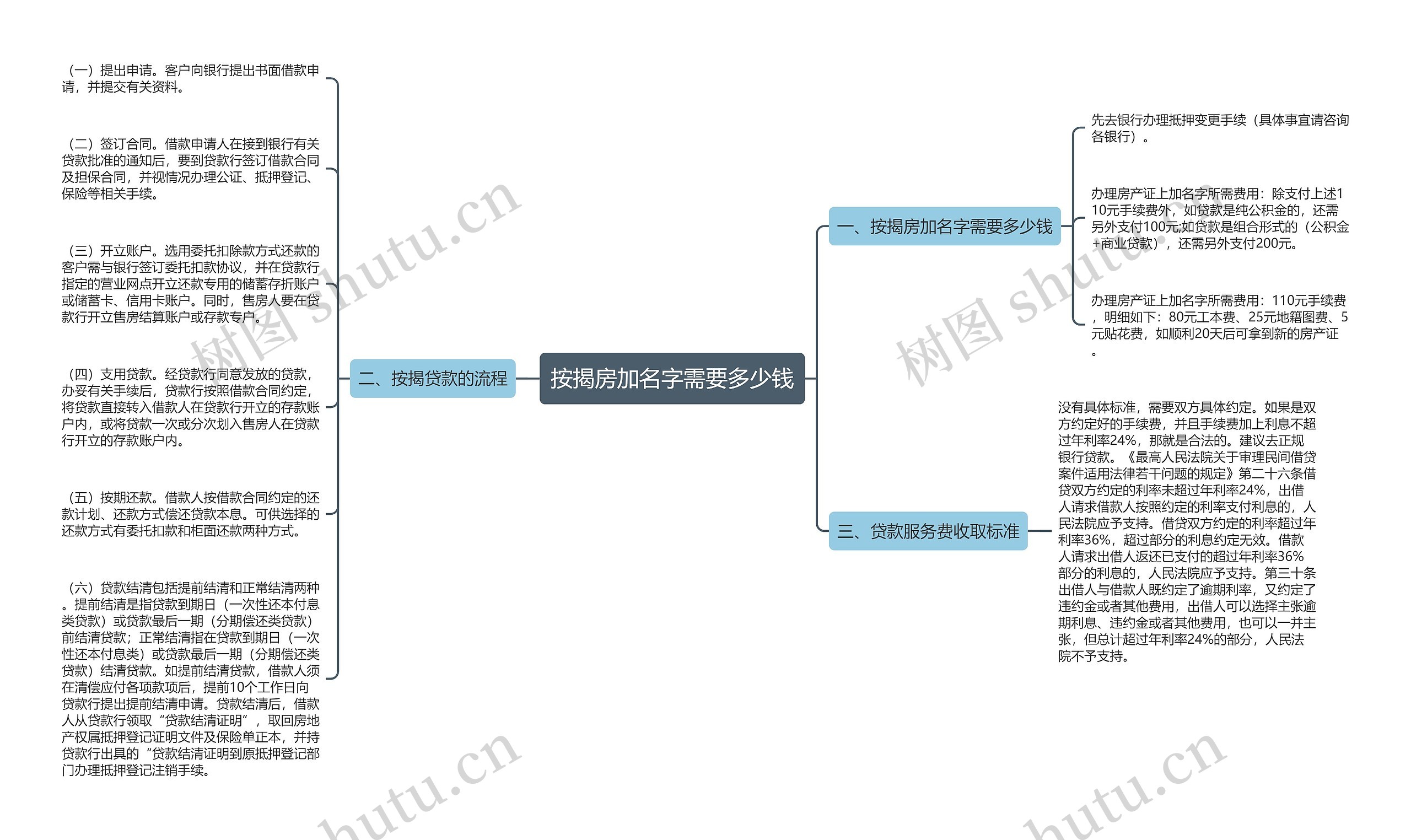 按揭房加名字需要多少钱思维导图