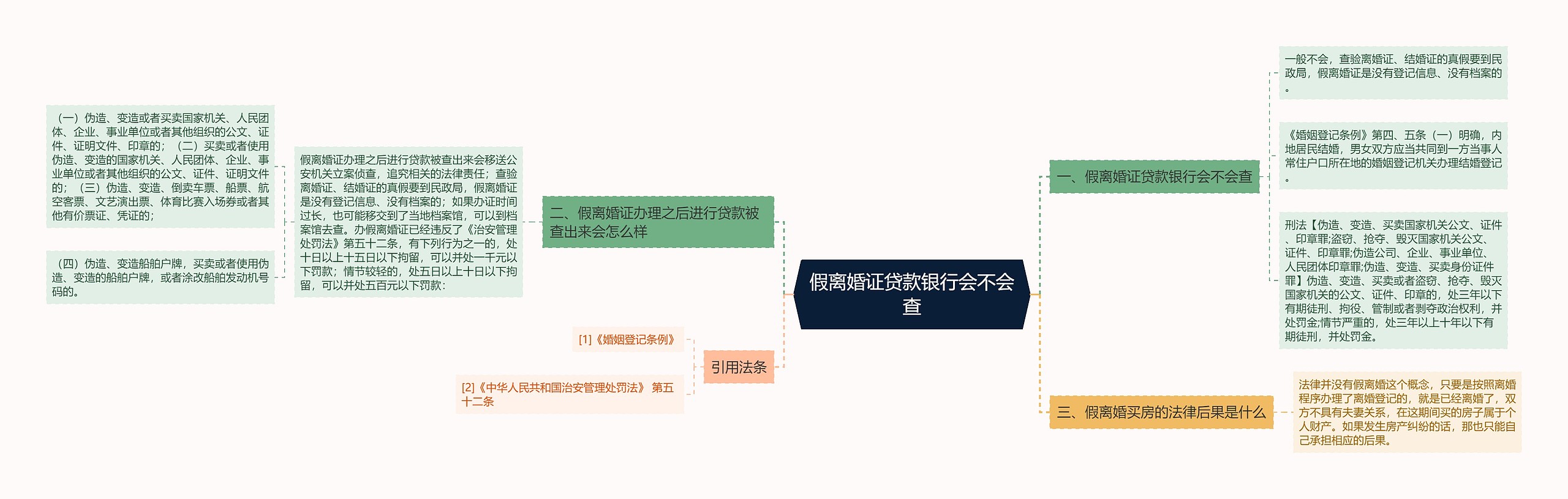 假离婚证贷款银行会不会查思维导图