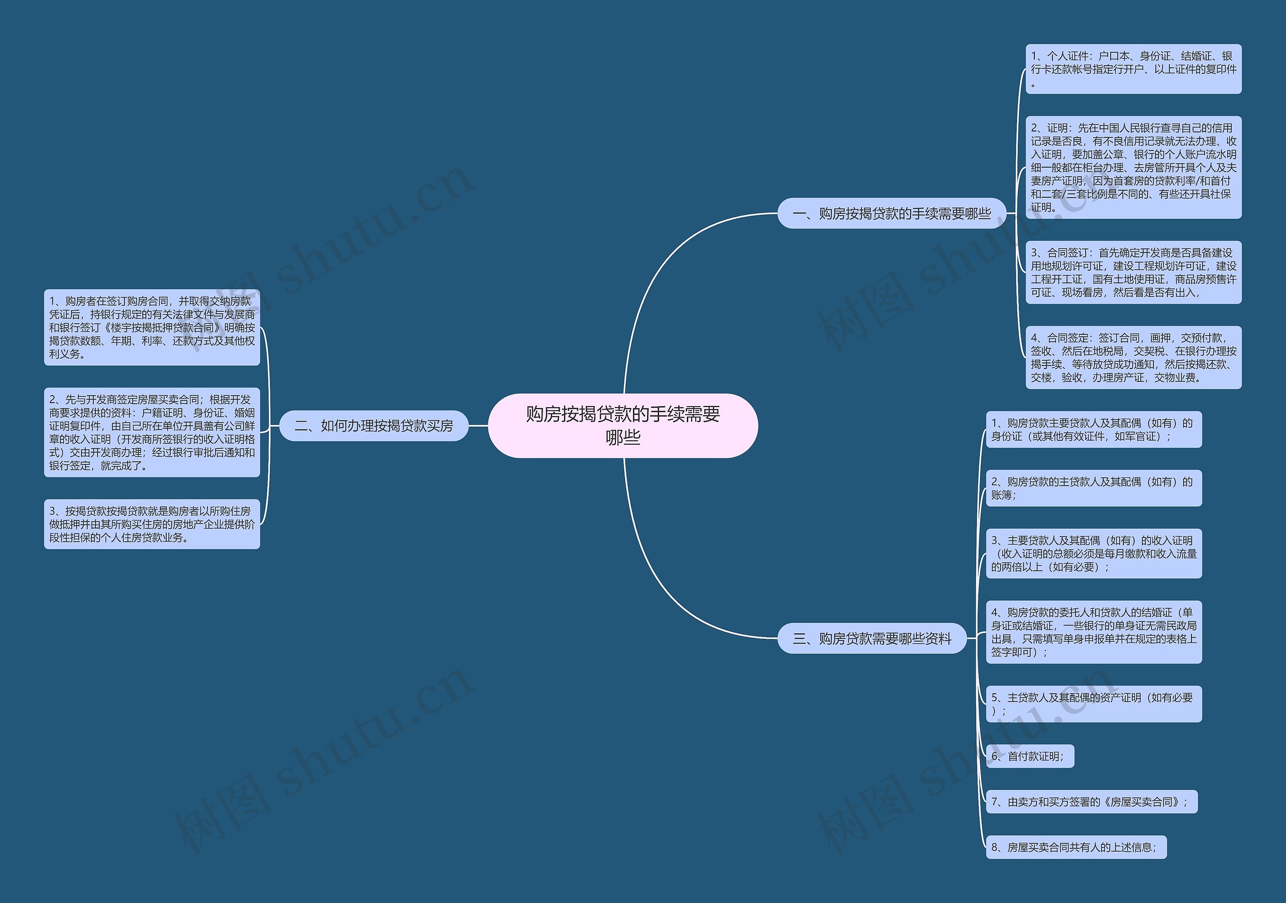 购房按揭贷款的手续需要哪些思维导图