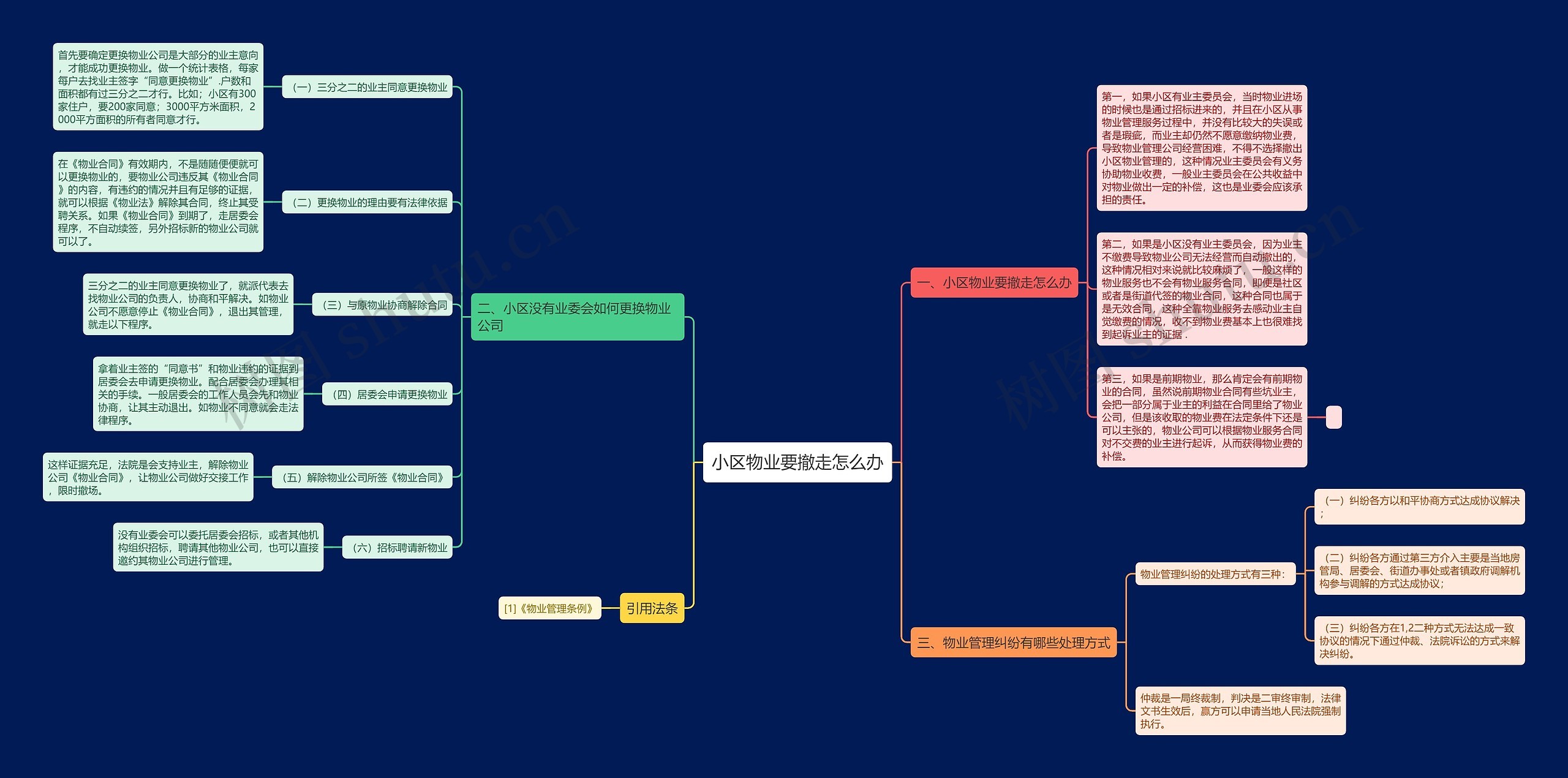 小区物业要撤走怎么办思维导图