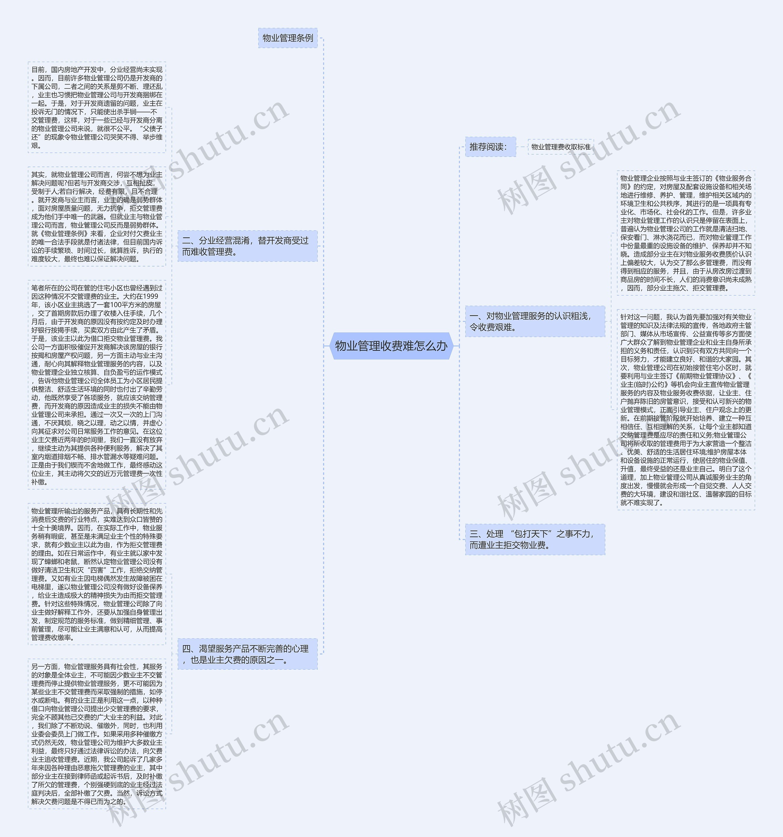 物业管理收费难怎么办思维导图