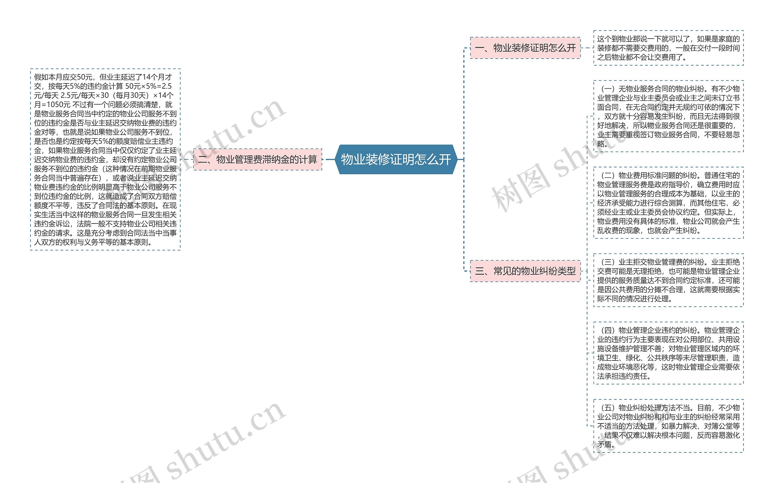 物业装修证明怎么开思维导图