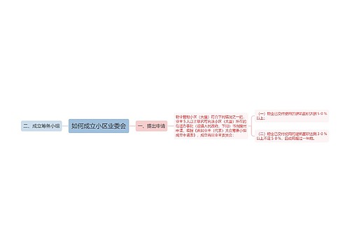 如何成立小区业委会