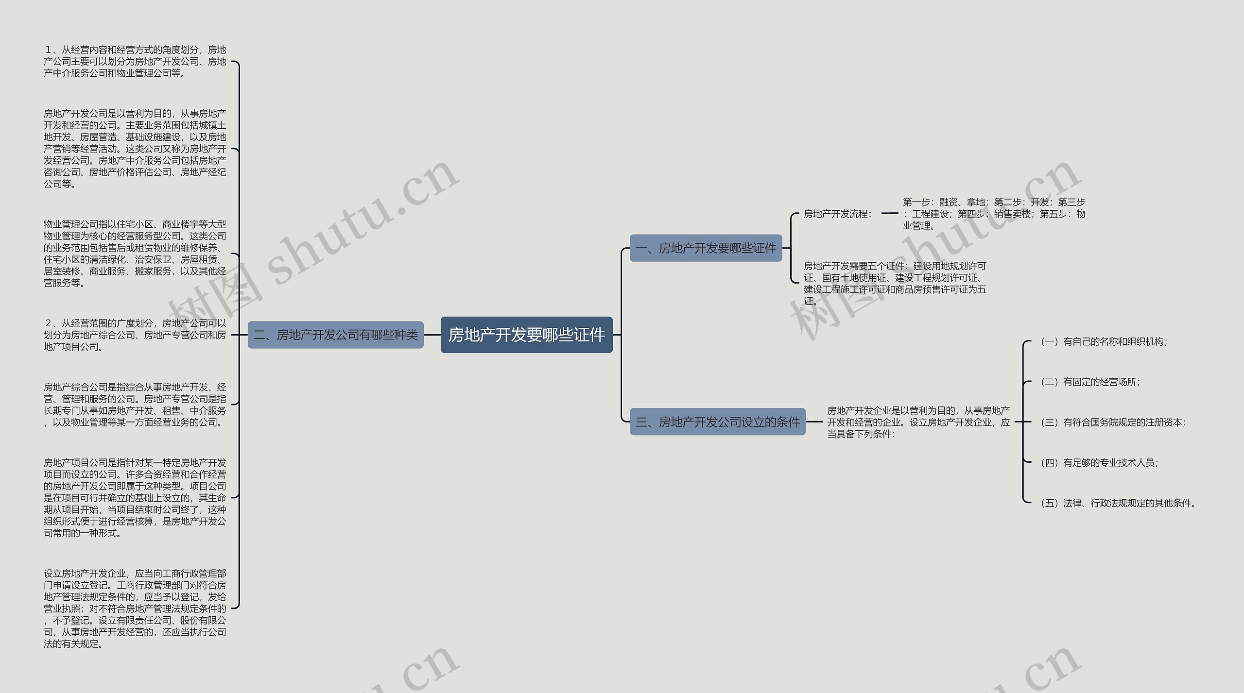 房地产开发要哪些证件思维导图