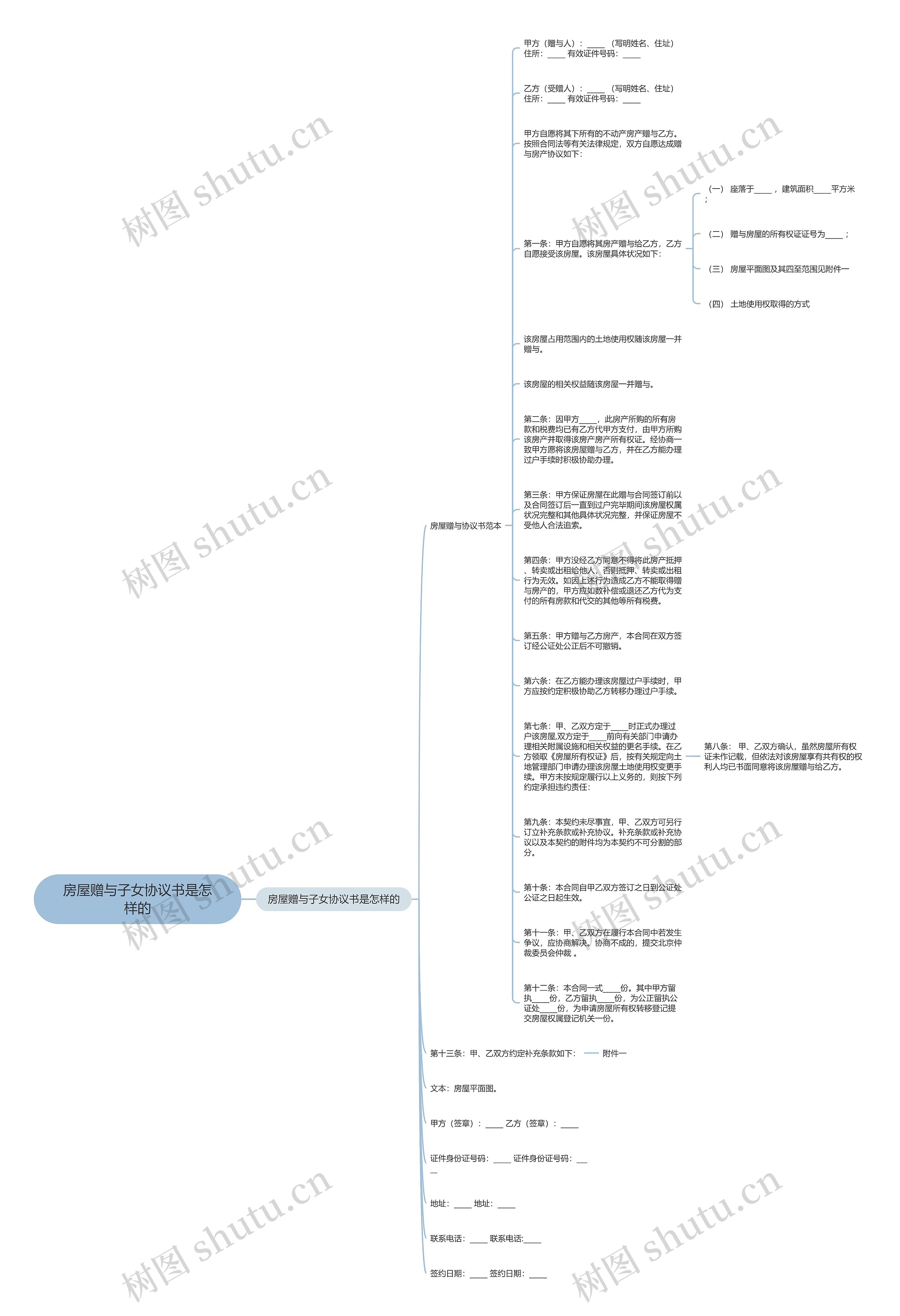 房屋赠与子女协议书是怎样的思维导图