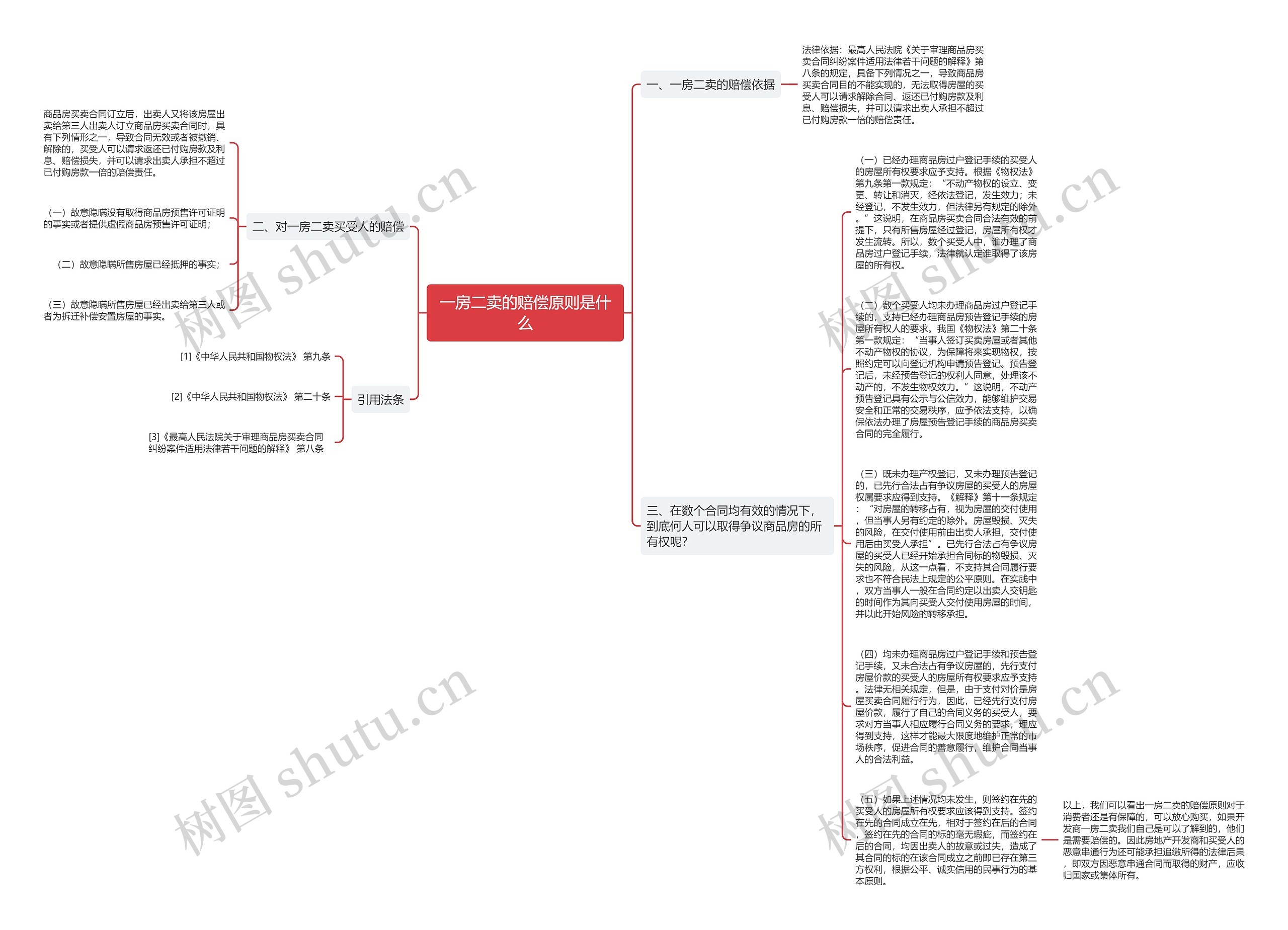 一房二卖的赔偿原则是什么思维导图