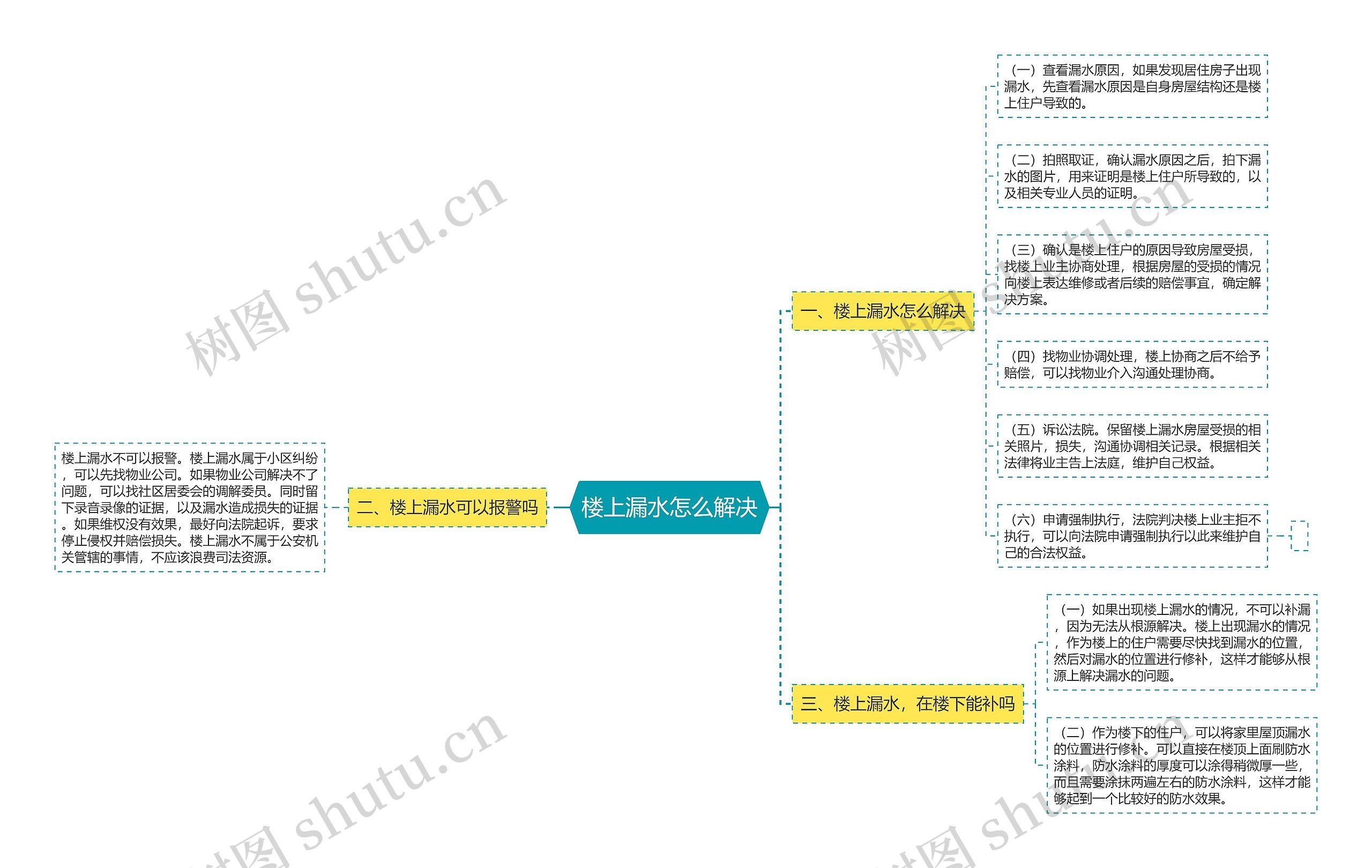 楼上漏水怎么解决思维导图