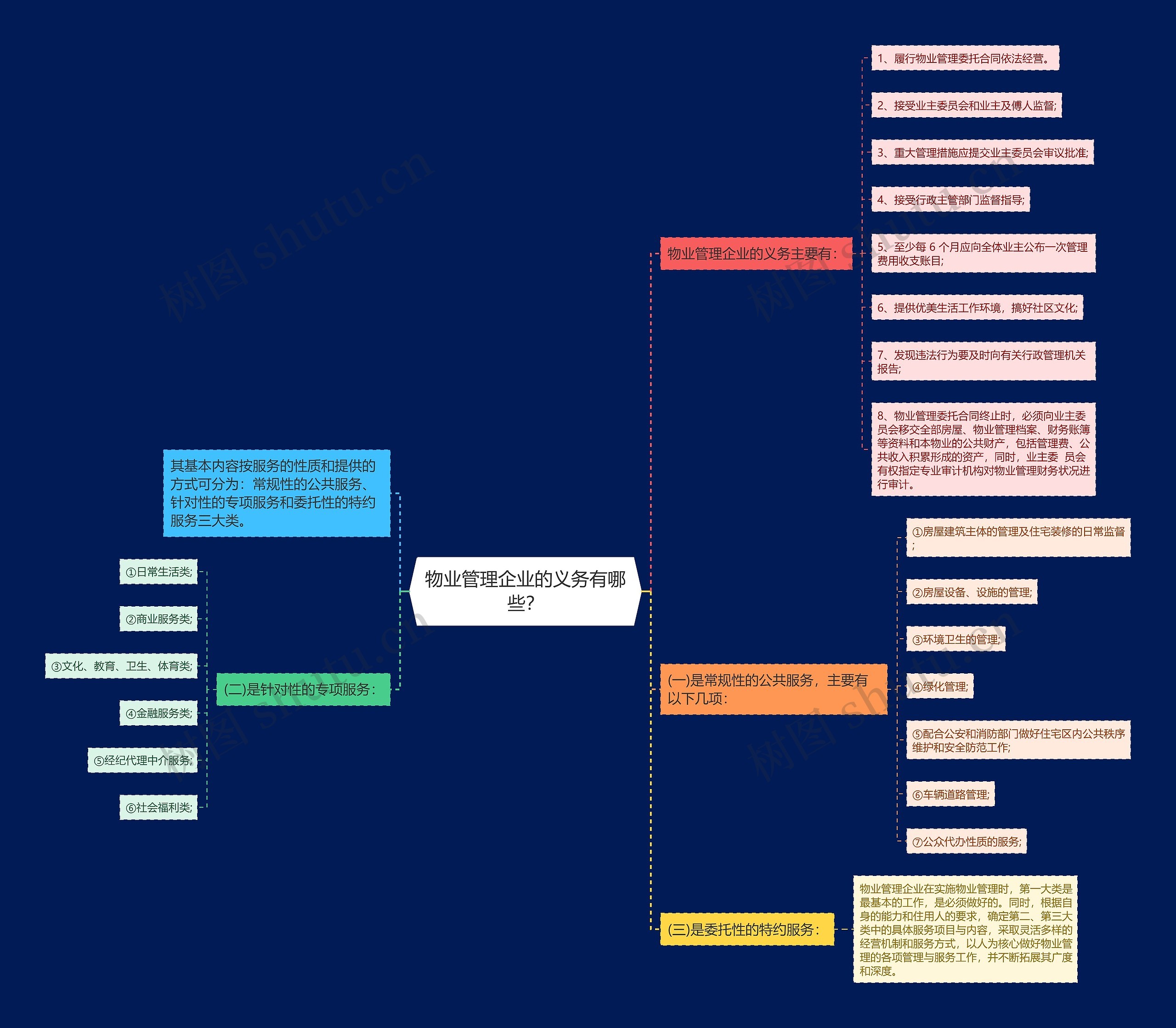 物业管理企业的义务有哪些？思维导图