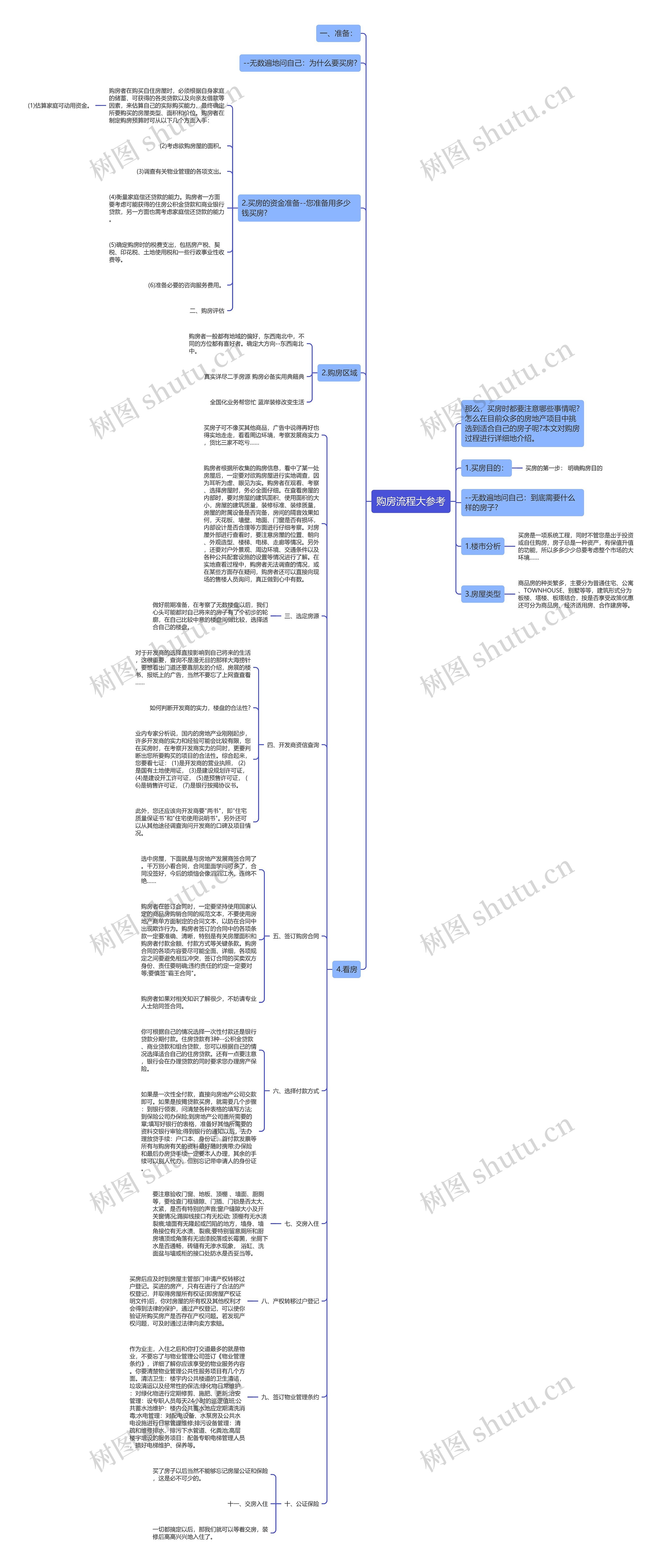 购房流程大参考思维导图