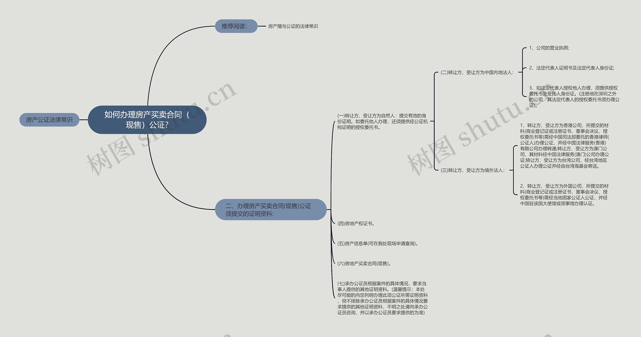 如何办理房产买卖合同（现售）公证?思维导图