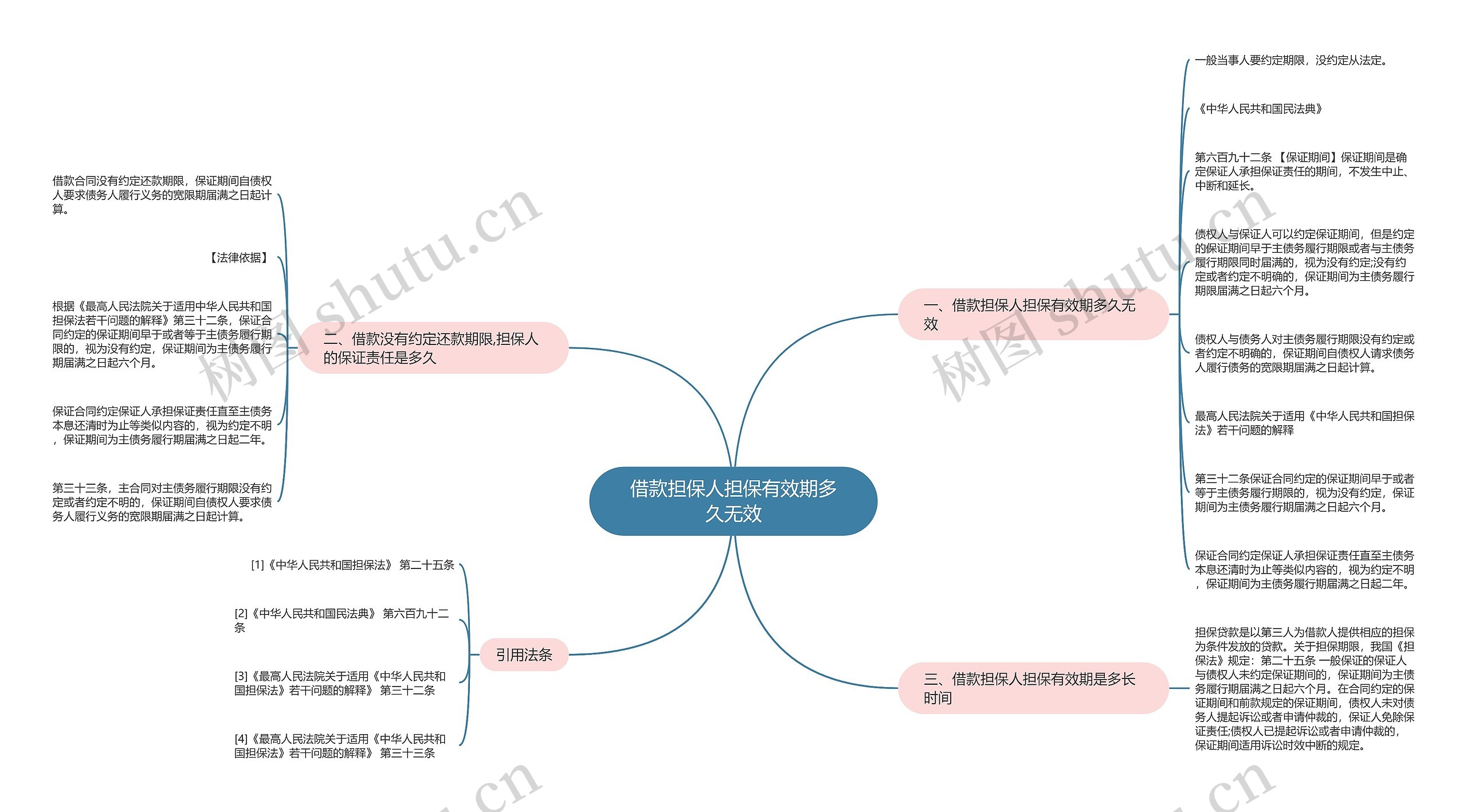 借款担保人担保有效期多久无效思维导图