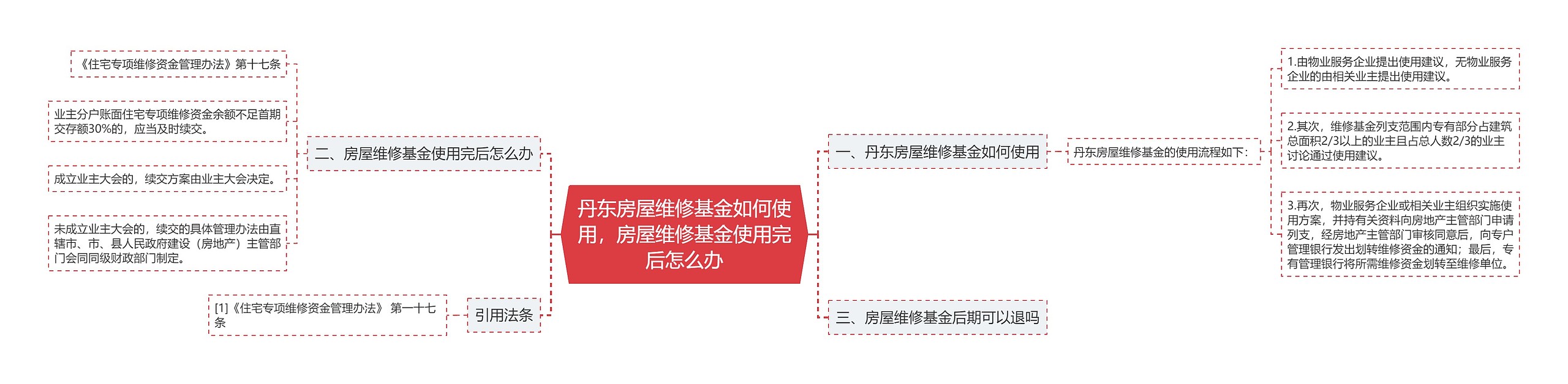 丹东房屋维修基金如何使用，房屋维修基金使用完后怎么办思维导图