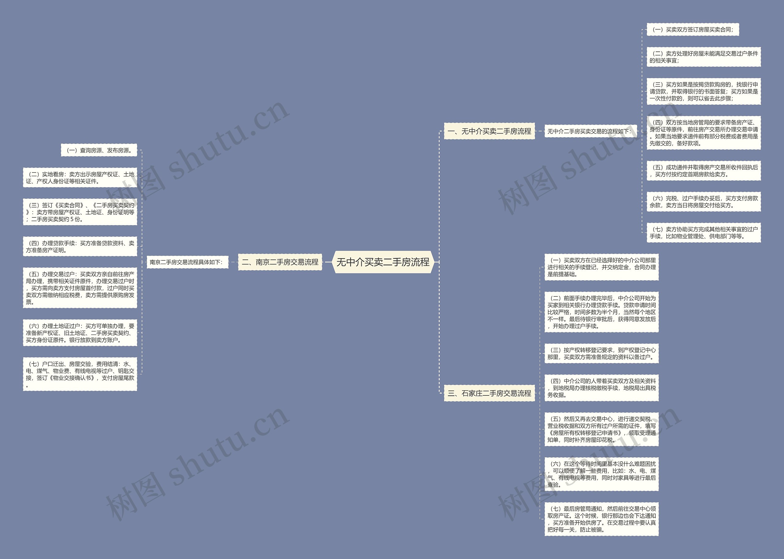 无中介买卖二手房流程思维导图