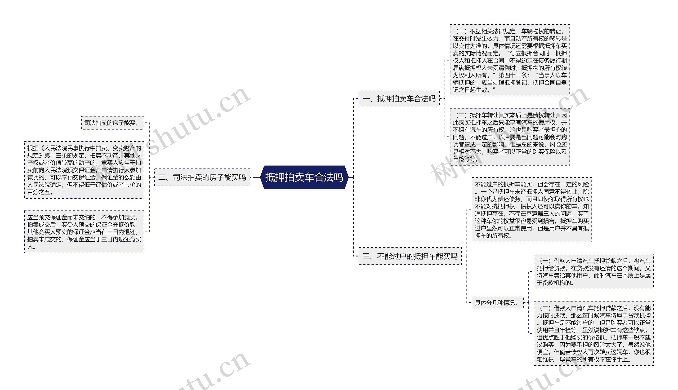 抵押拍卖车合法吗思维导图