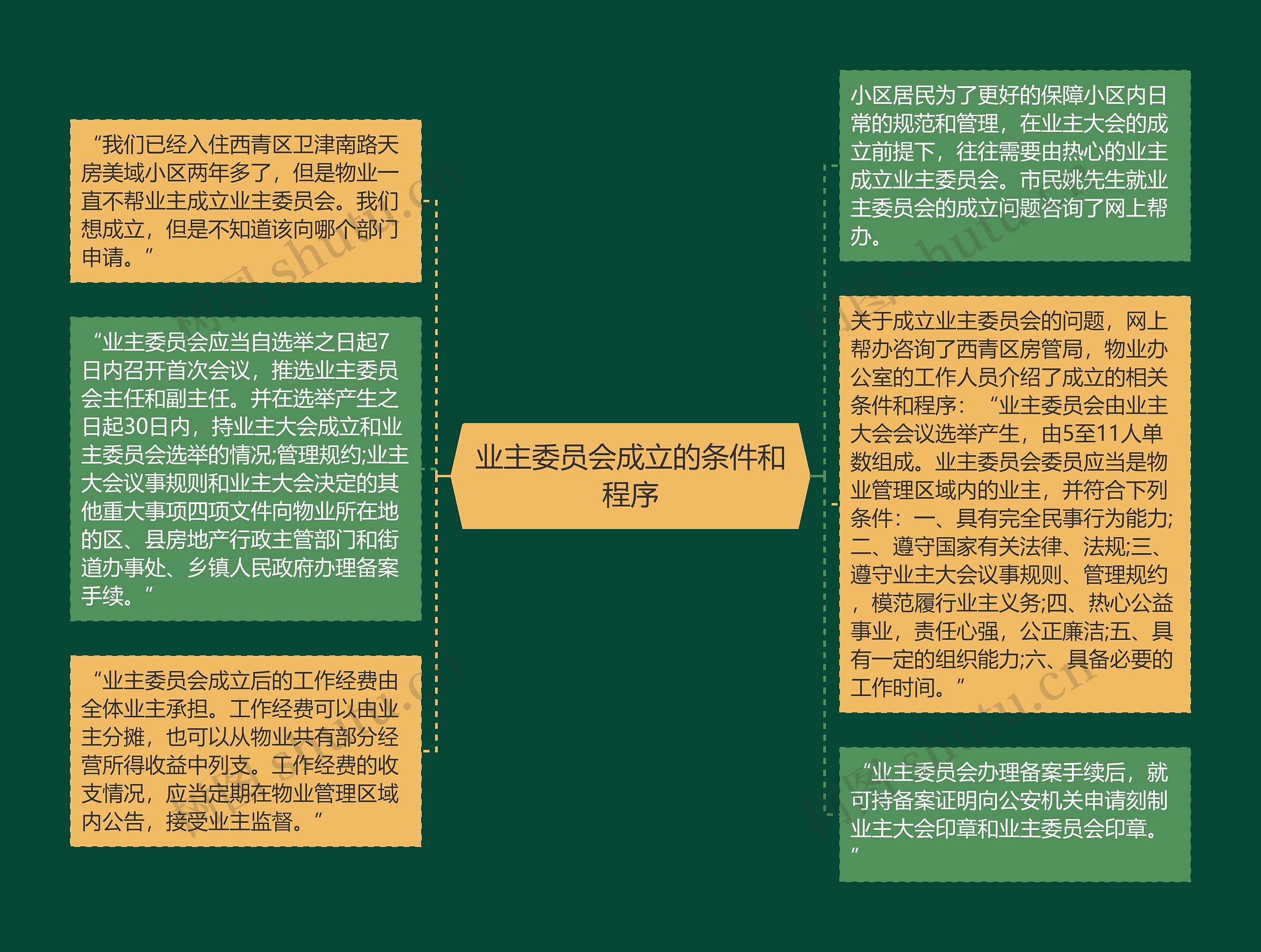 业主委员会成立的条件和程序思维导图