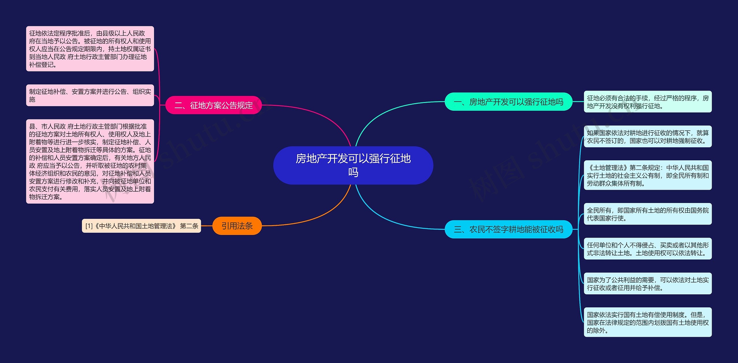 房地产开发可以强行征地吗思维导图