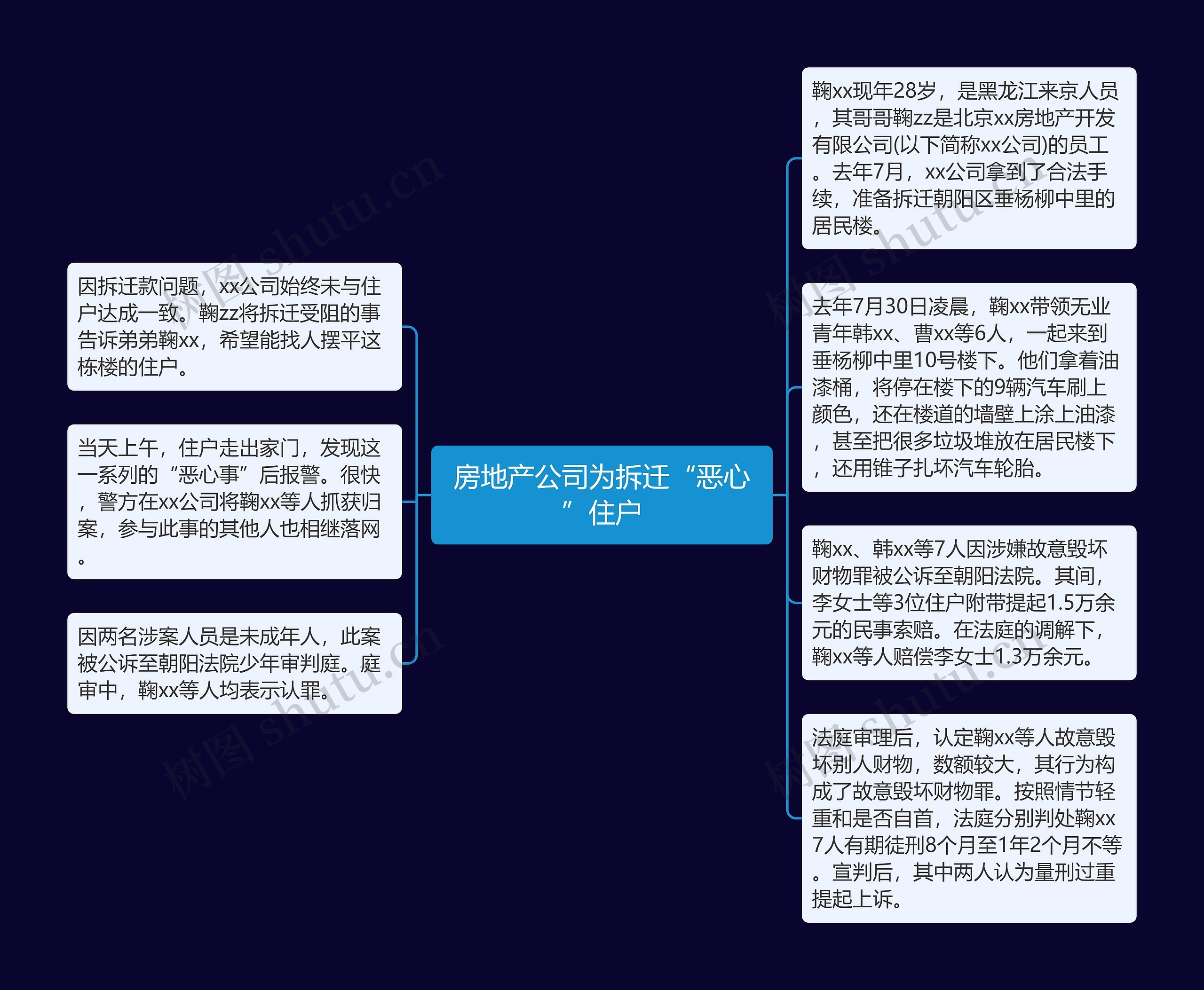 房地产公司为拆迁“恶心”住户思维导图