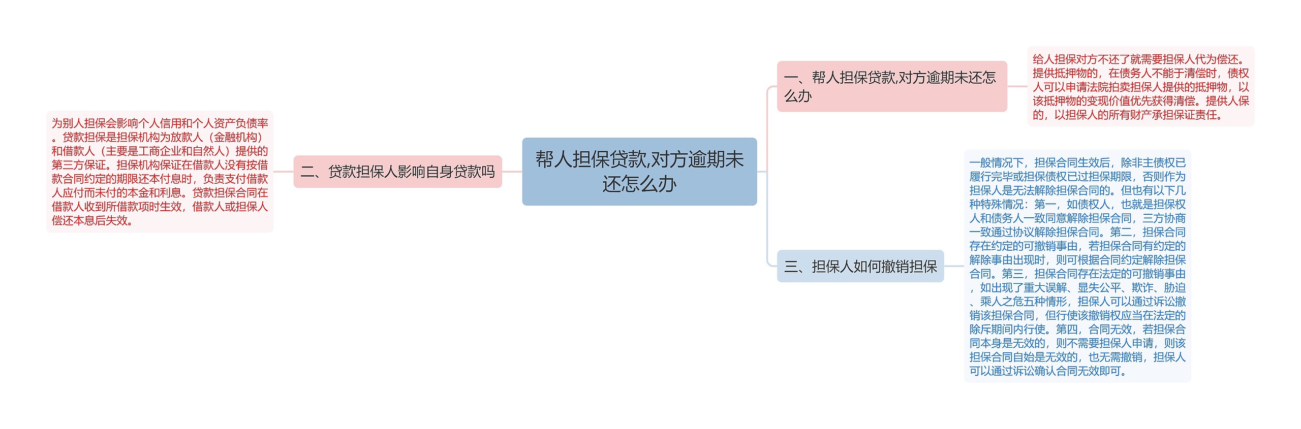 帮人担保贷款,对方逾期未还怎么办思维导图