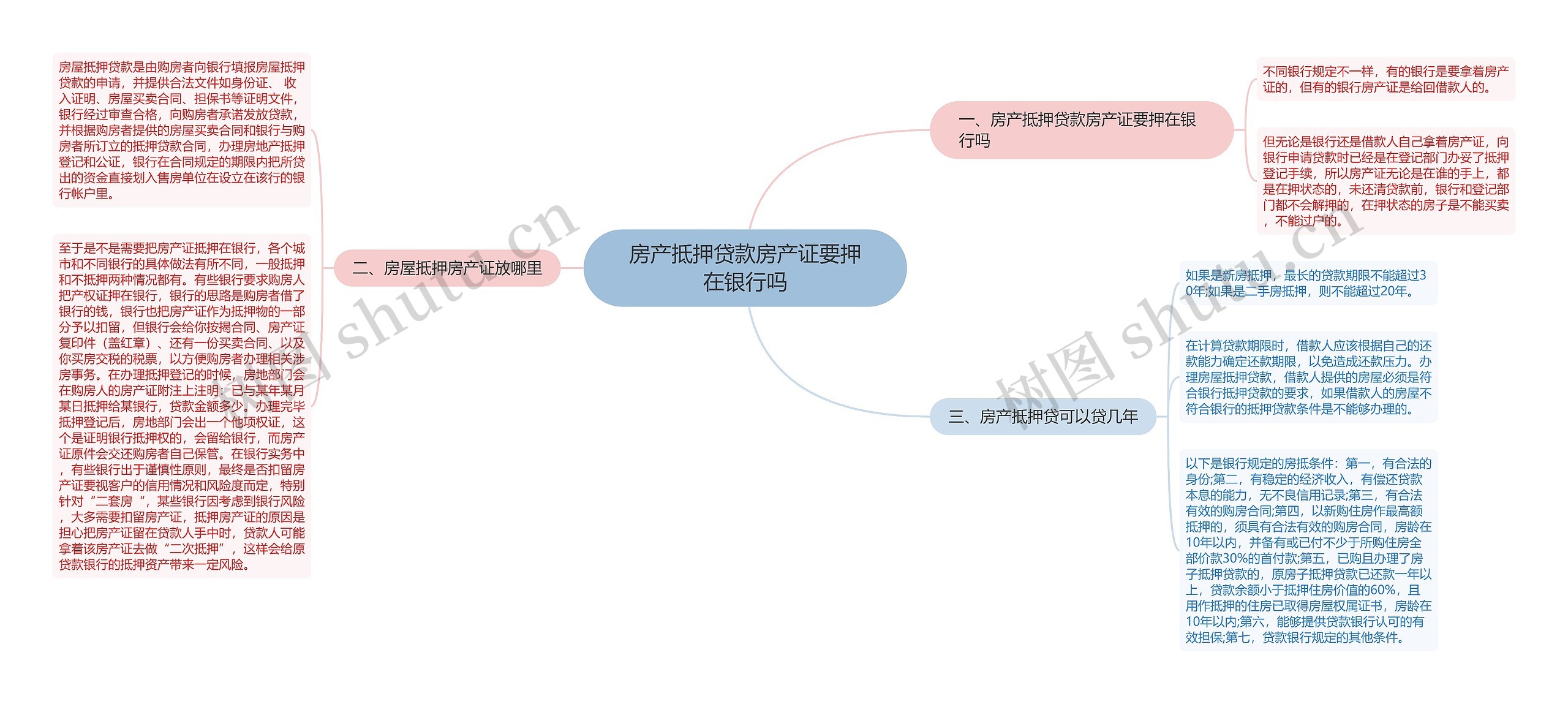 房产抵押贷款房产证要押在银行吗思维导图