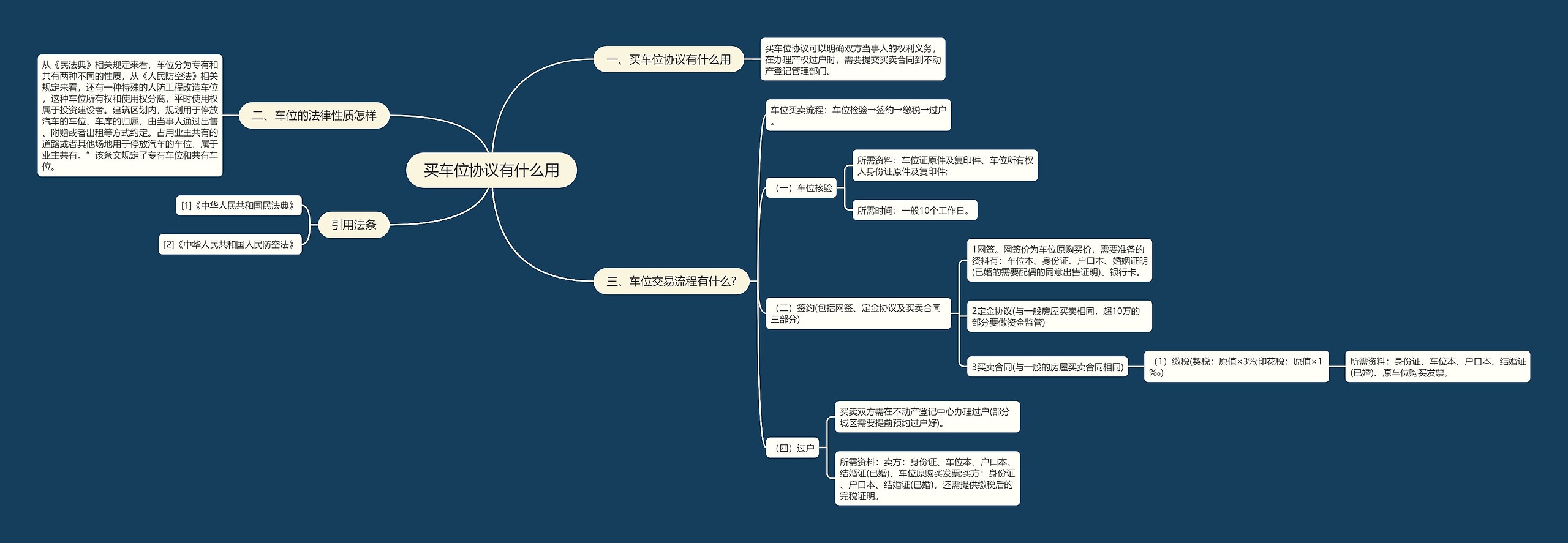 买车位协议有什么用思维导图