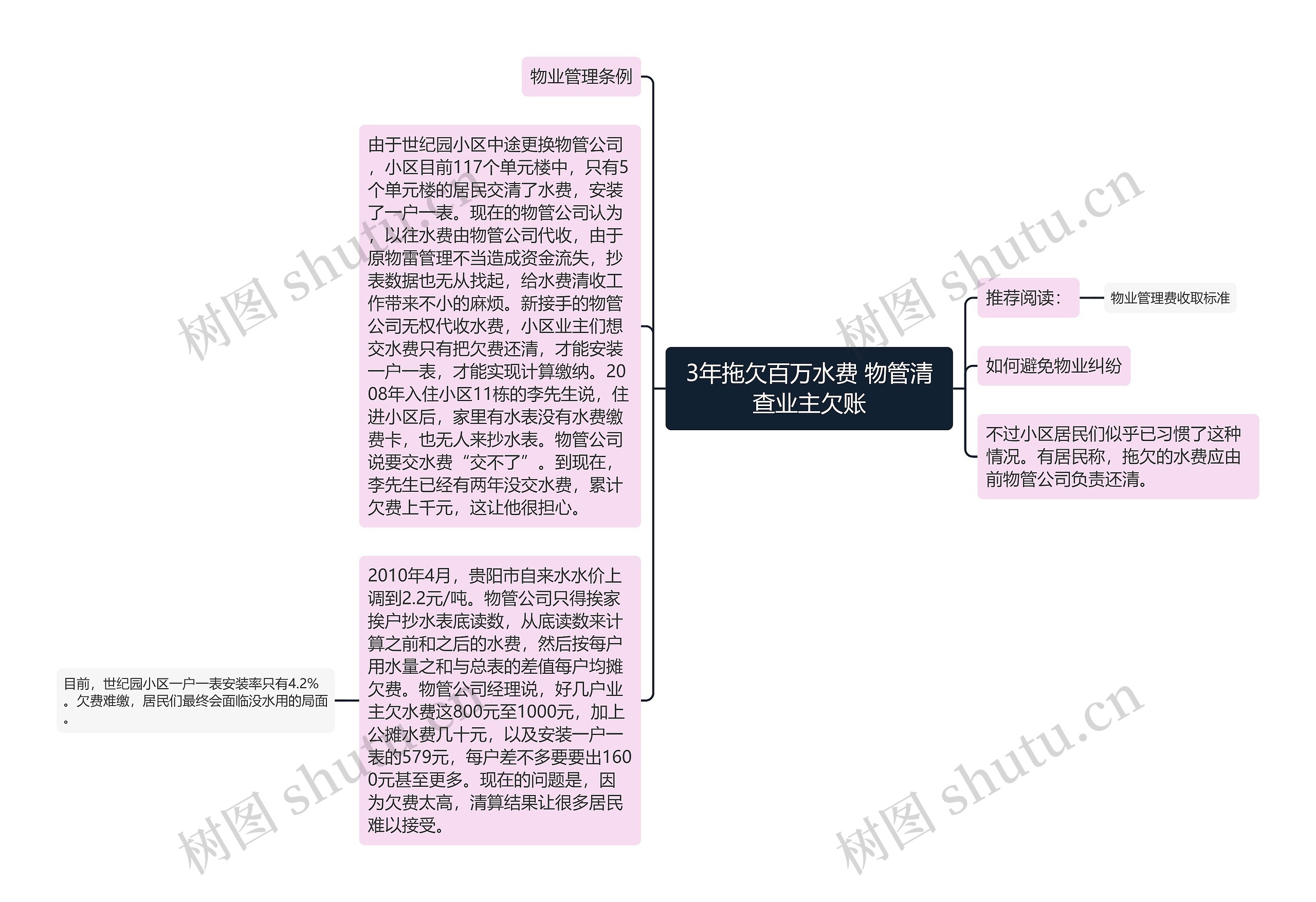 3年拖欠百万水费 物管清查业主欠账思维导图