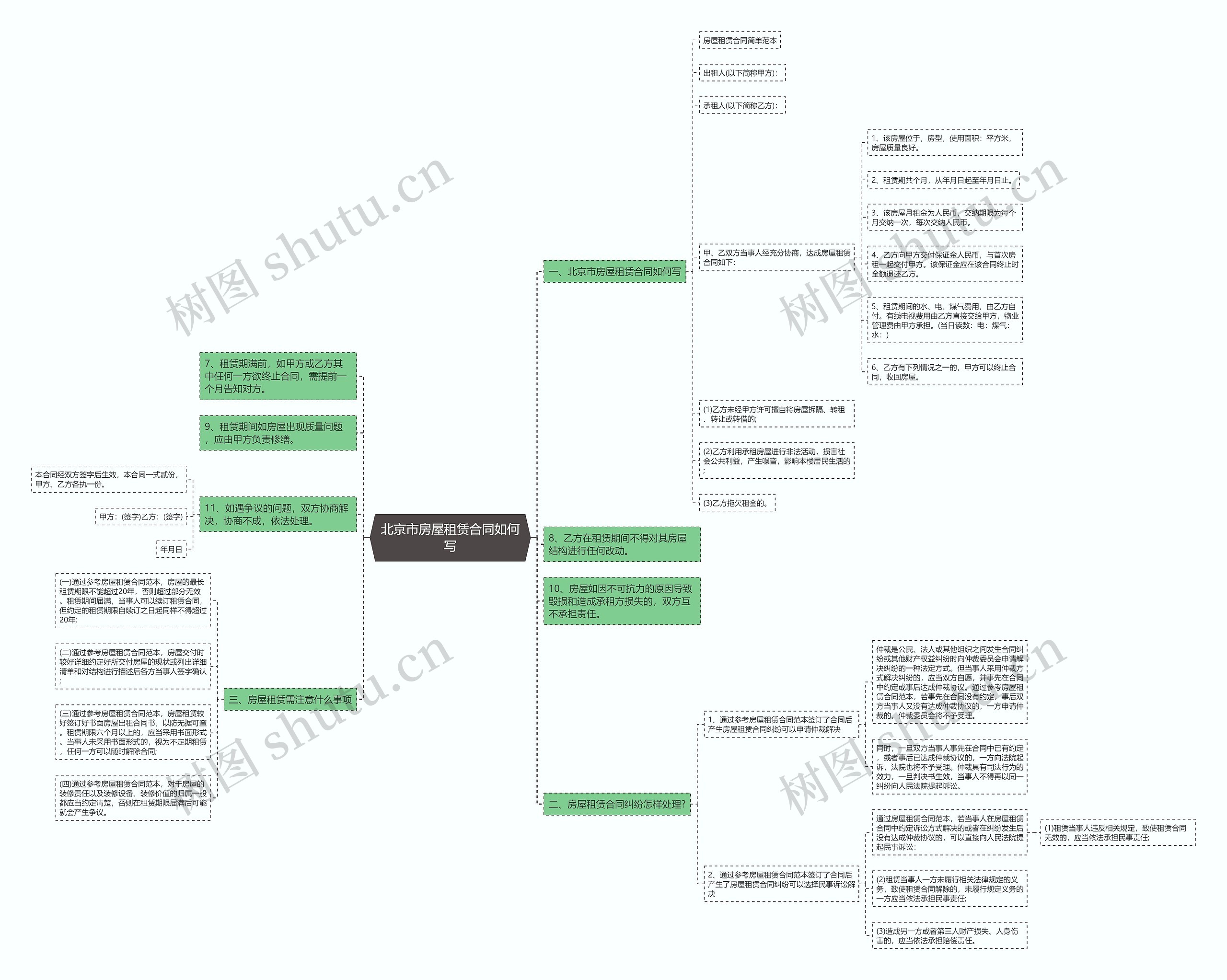 北京市房屋租赁合同如何写思维导图