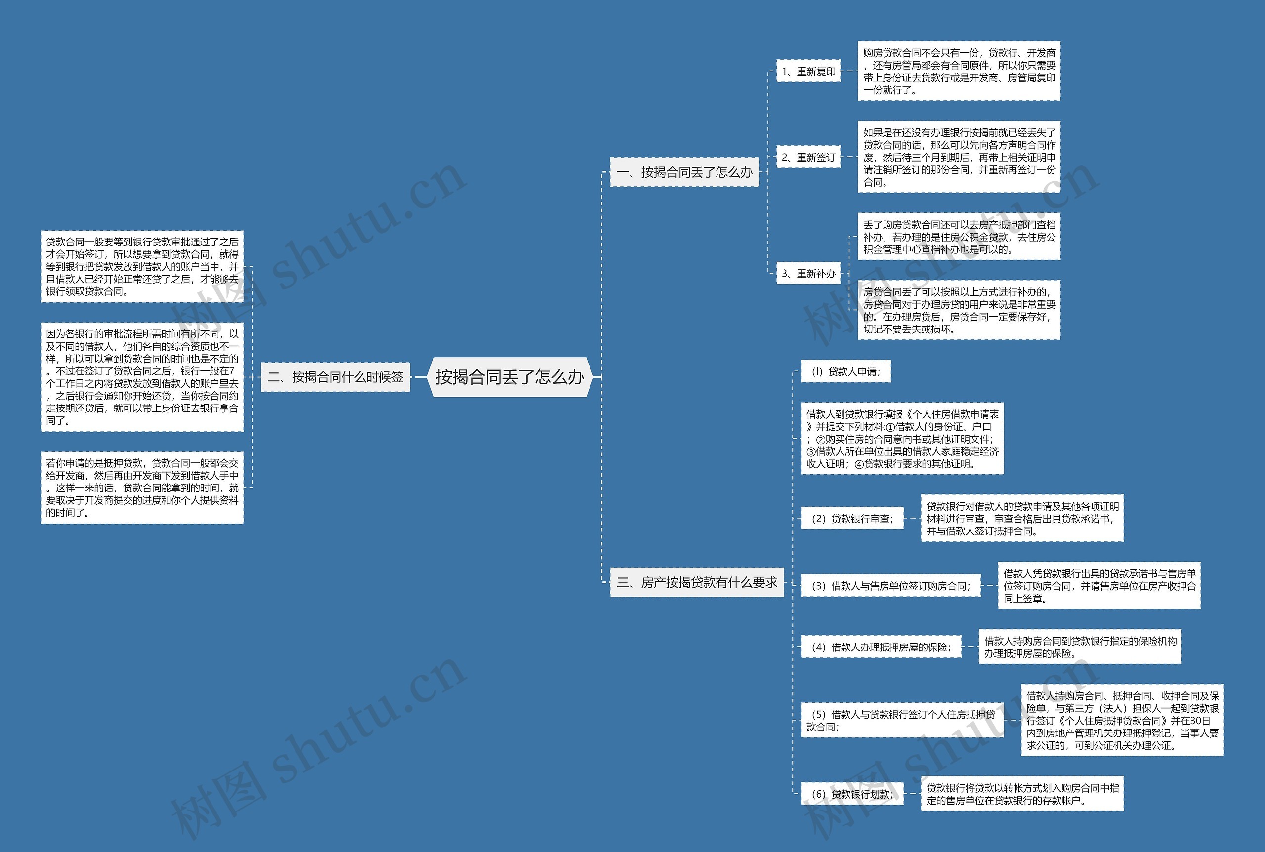 按揭合同丢了怎么办思维导图