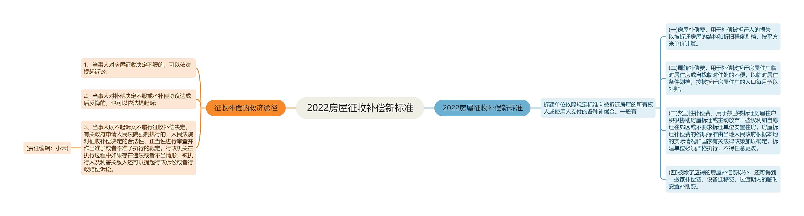 2022房屋征收补偿新标准