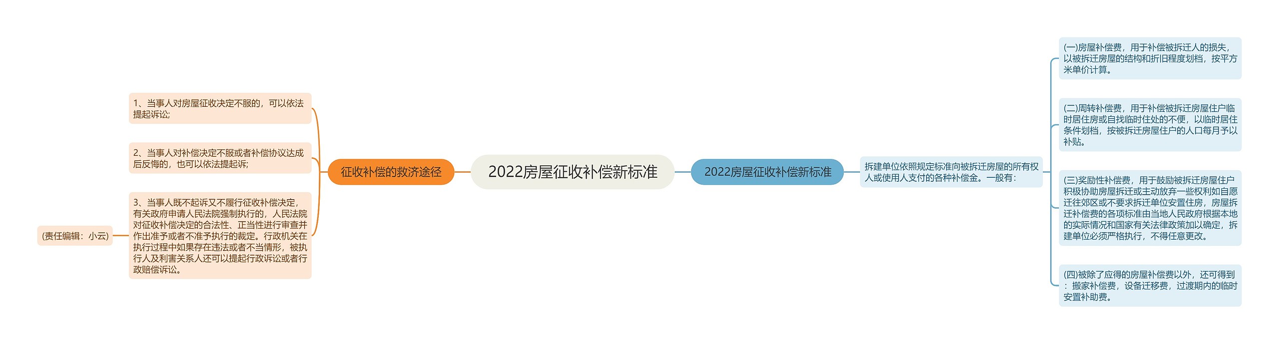 2022房屋征收补偿新标准思维导图