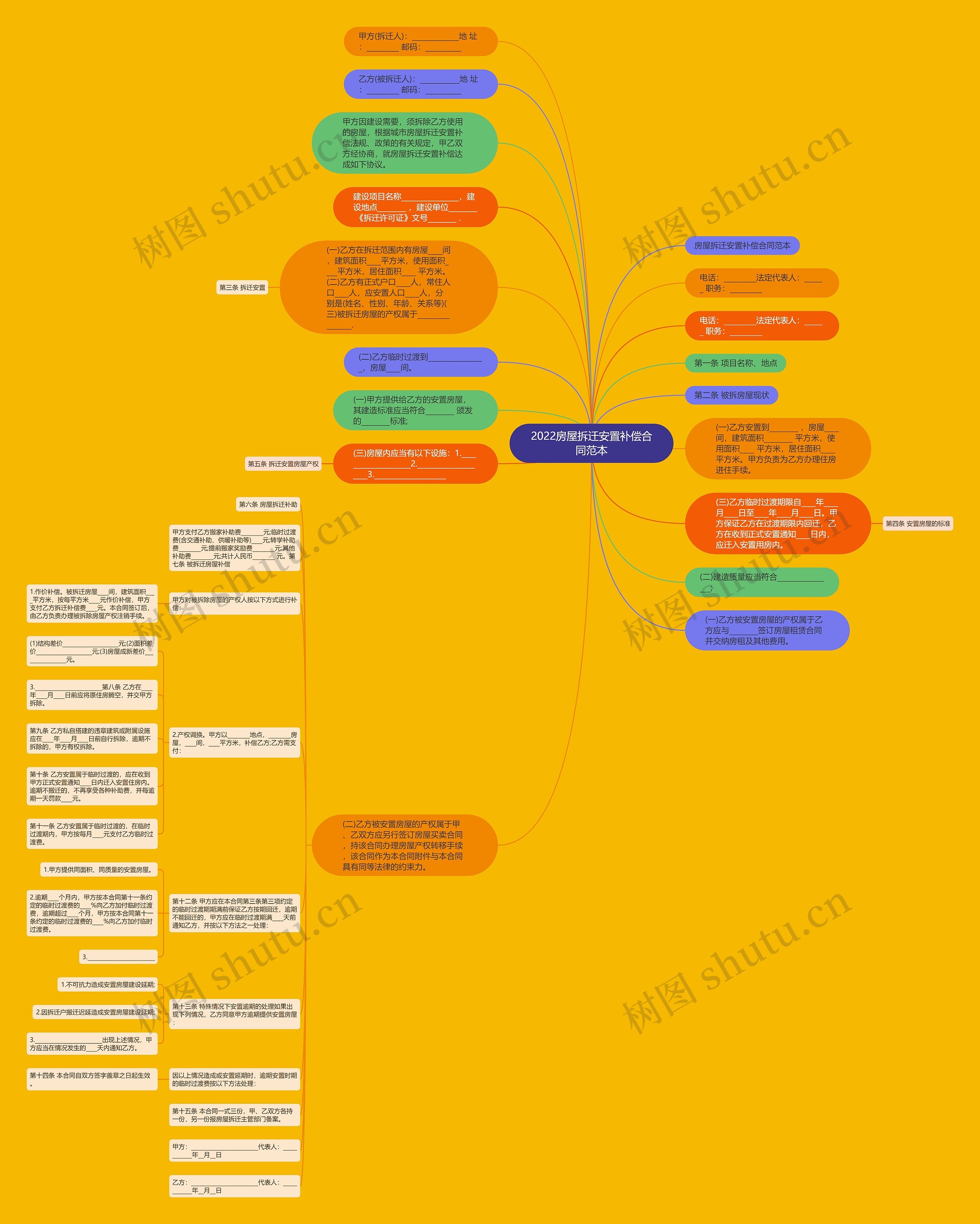 2022房屋拆迁安置补偿合同范本思维导图