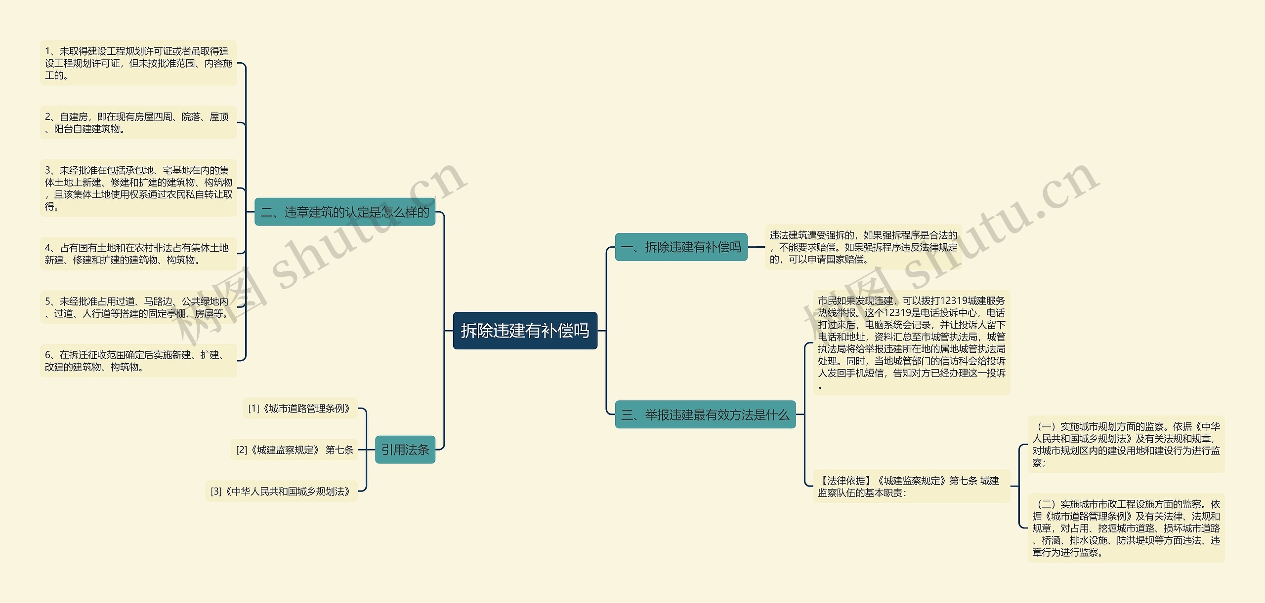 拆除违建有补偿吗思维导图