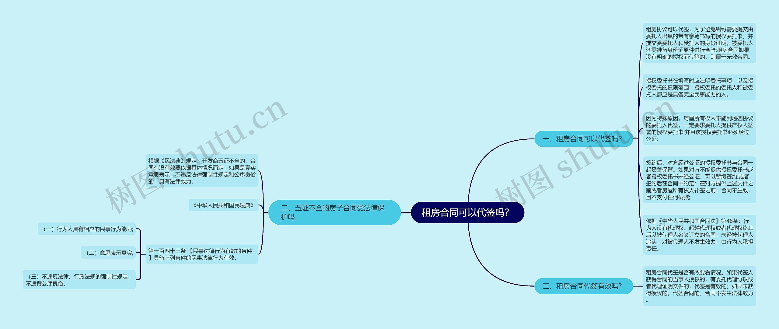 租房合同可以代签吗？思维导图